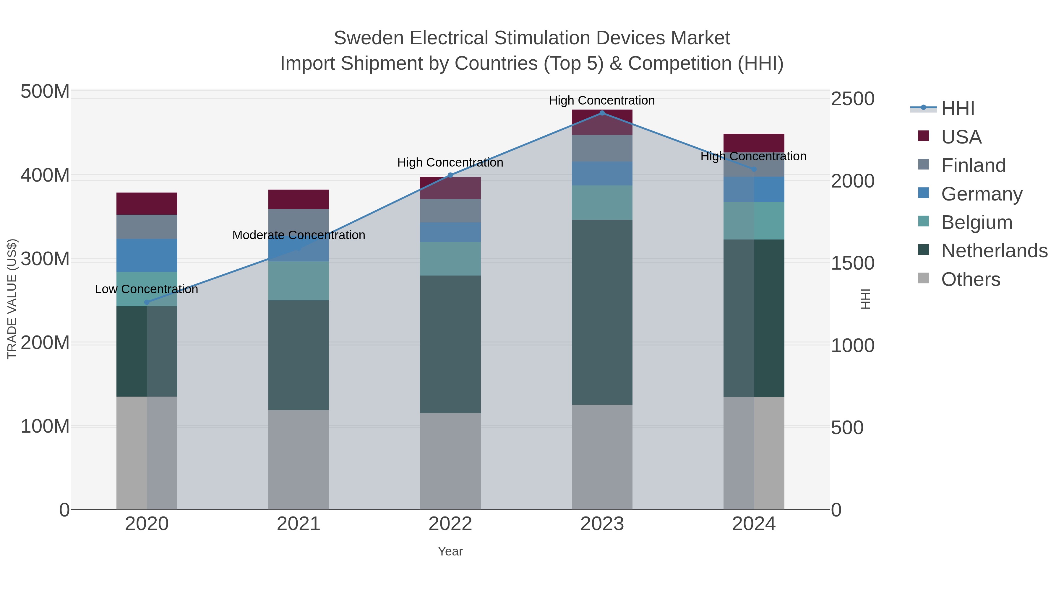 Sweden Electrical Stimulation Devices Market Import Shipment by Countries (Top 5) & Competition (HHI)