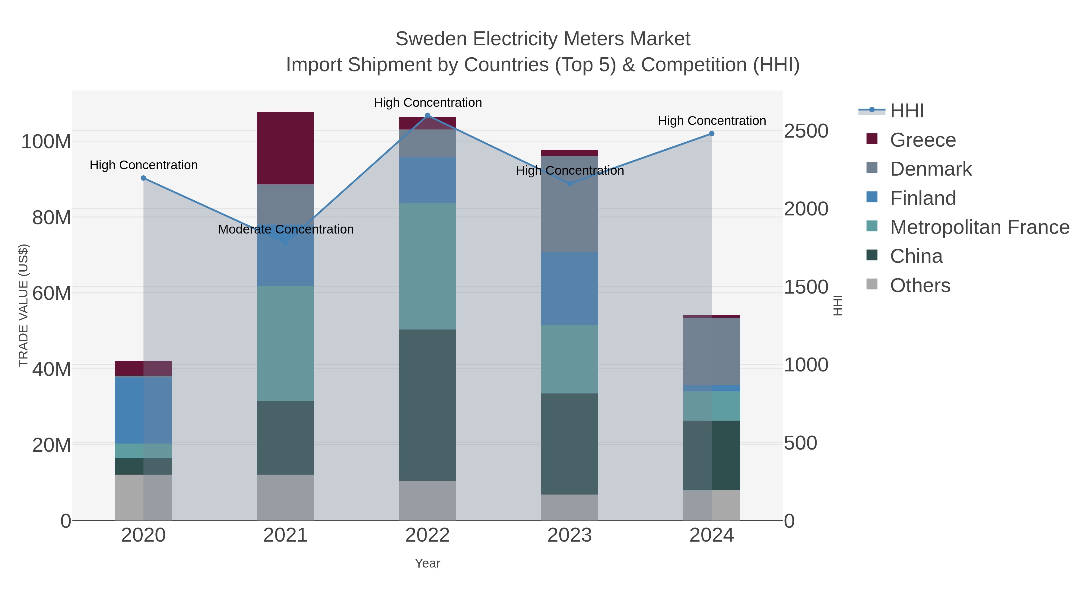 Sweden Electricity Meters Market Import Shipment by Countries (Top 5) & Competition (HHI)