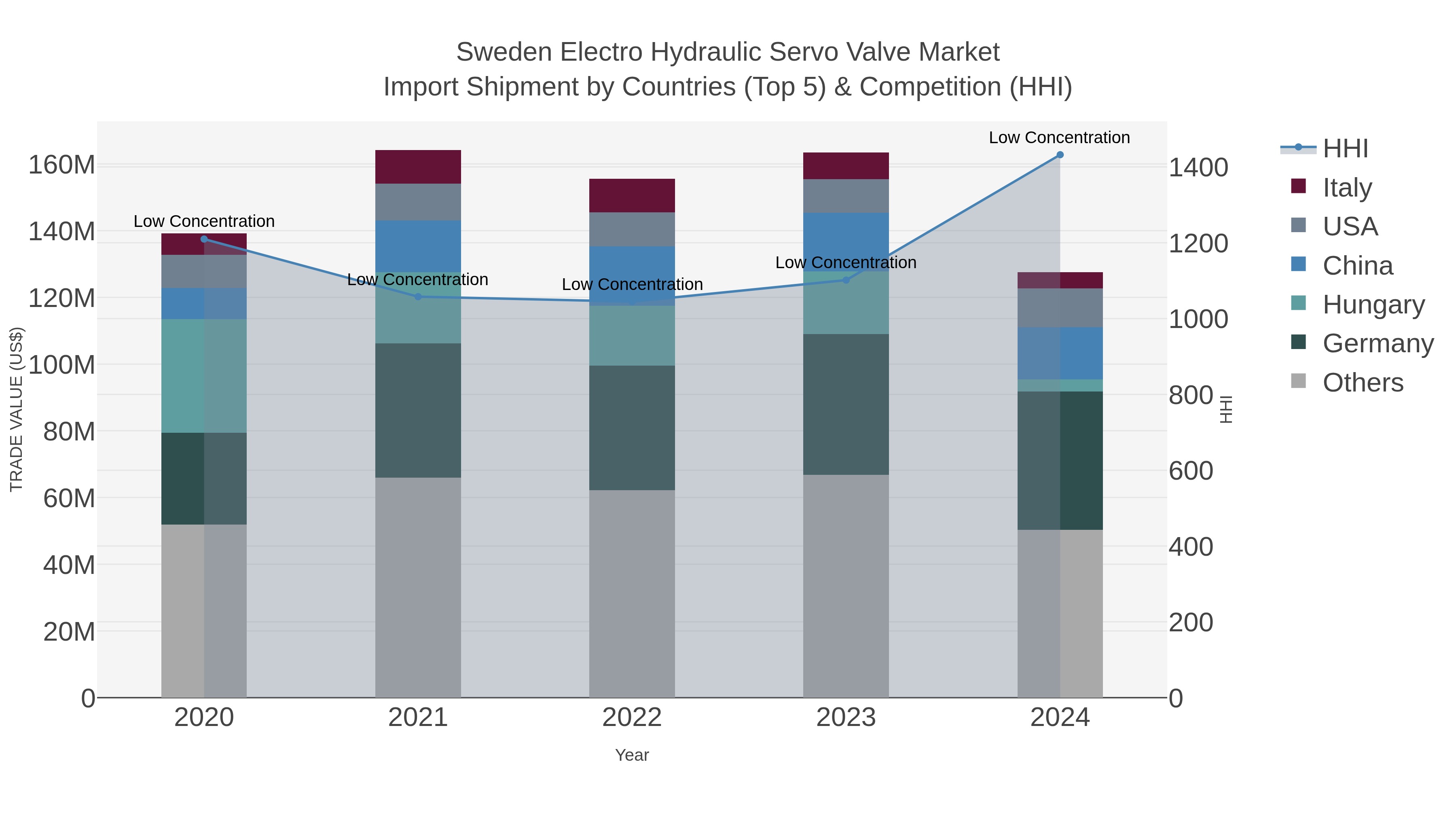 Sweden Electro Hydraulic Servo Valve Market Import Shipment by Countries (Top 5) & Competition (HHI)
