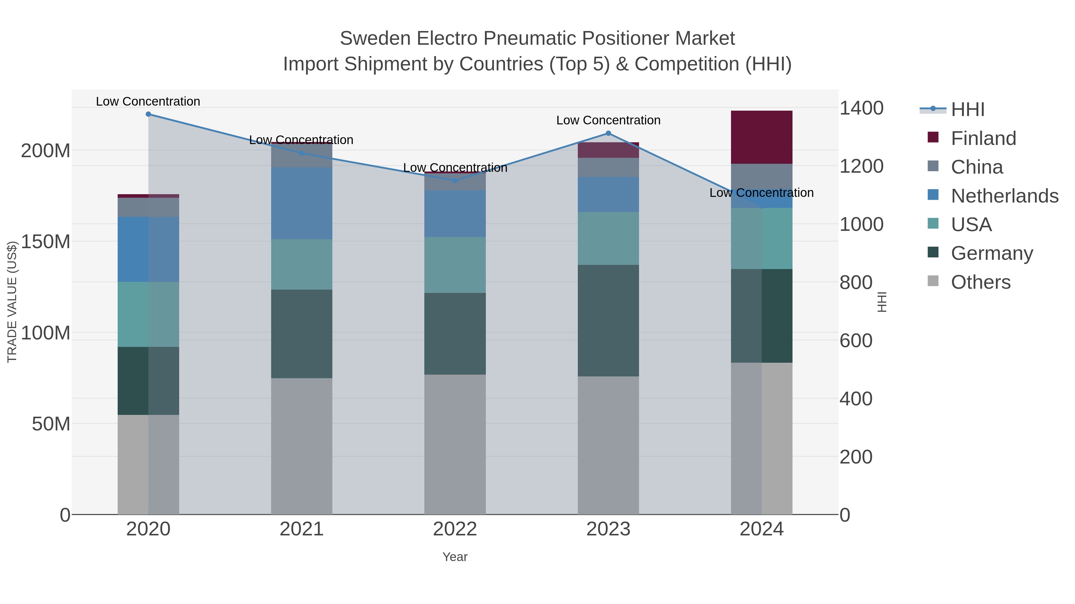 Sweden Electro Pneumatic Positioner Market Import Shipment by Countries (Top 5) & Competition (HHI)