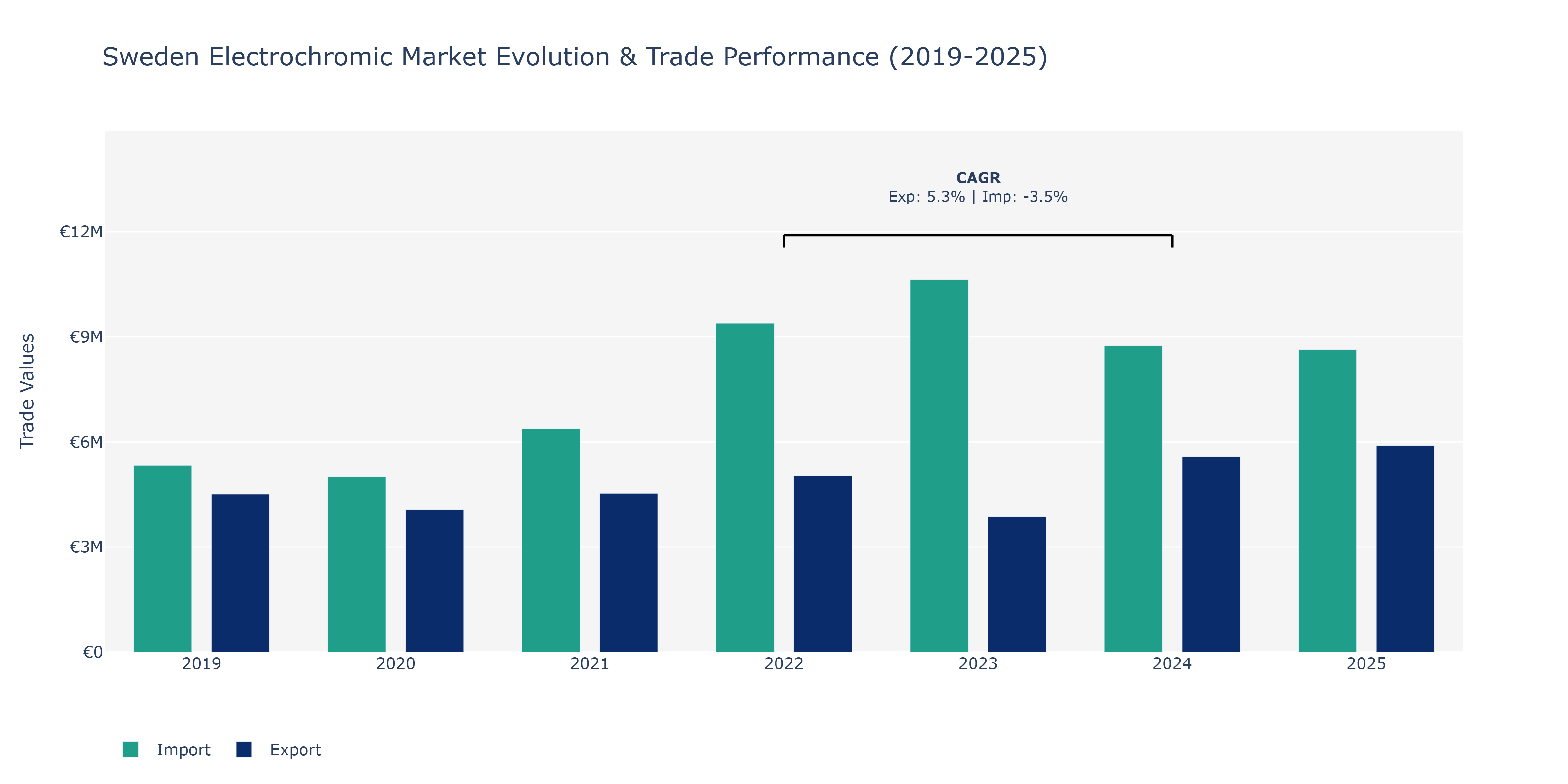 Sweden Electrochromic Market: Production & Trade Performance (2019-2025)