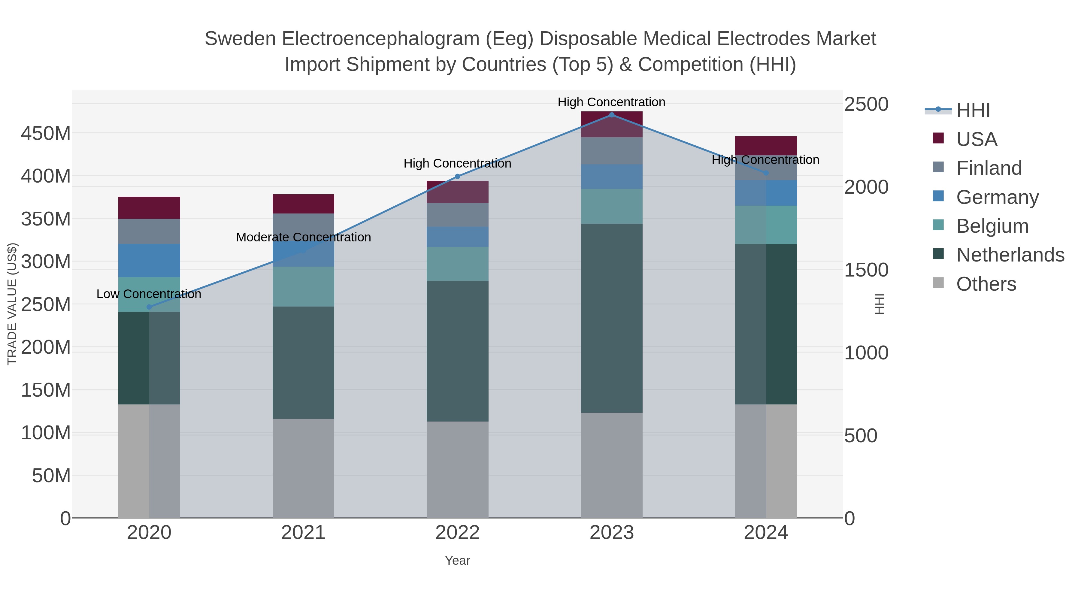 Sweden Electroencephalogram (eeg) Disposable Medical Electrodes Market Import Shipment by Countries (Top 5) & Competition (HHI)