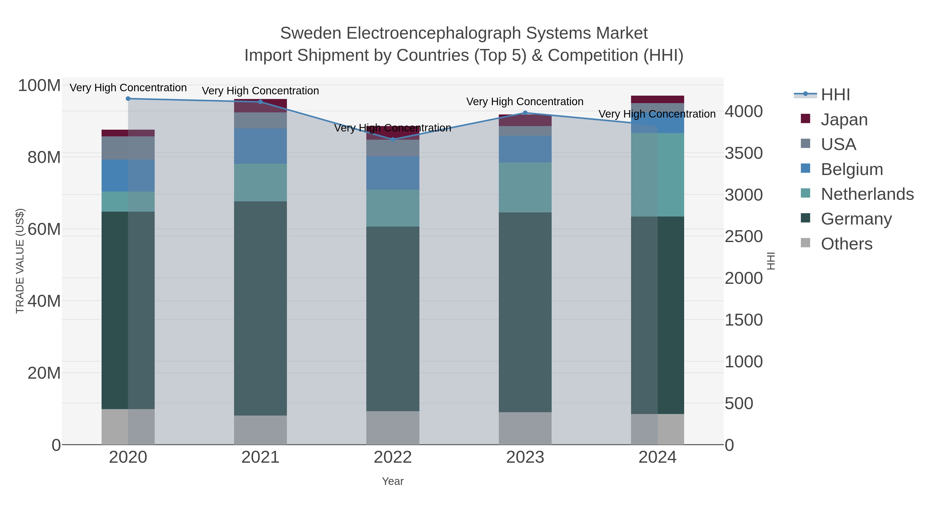 Sweden Electroencephalograph Systems Market Import Shipment by Countries (Top 5) & Competition (HHI)