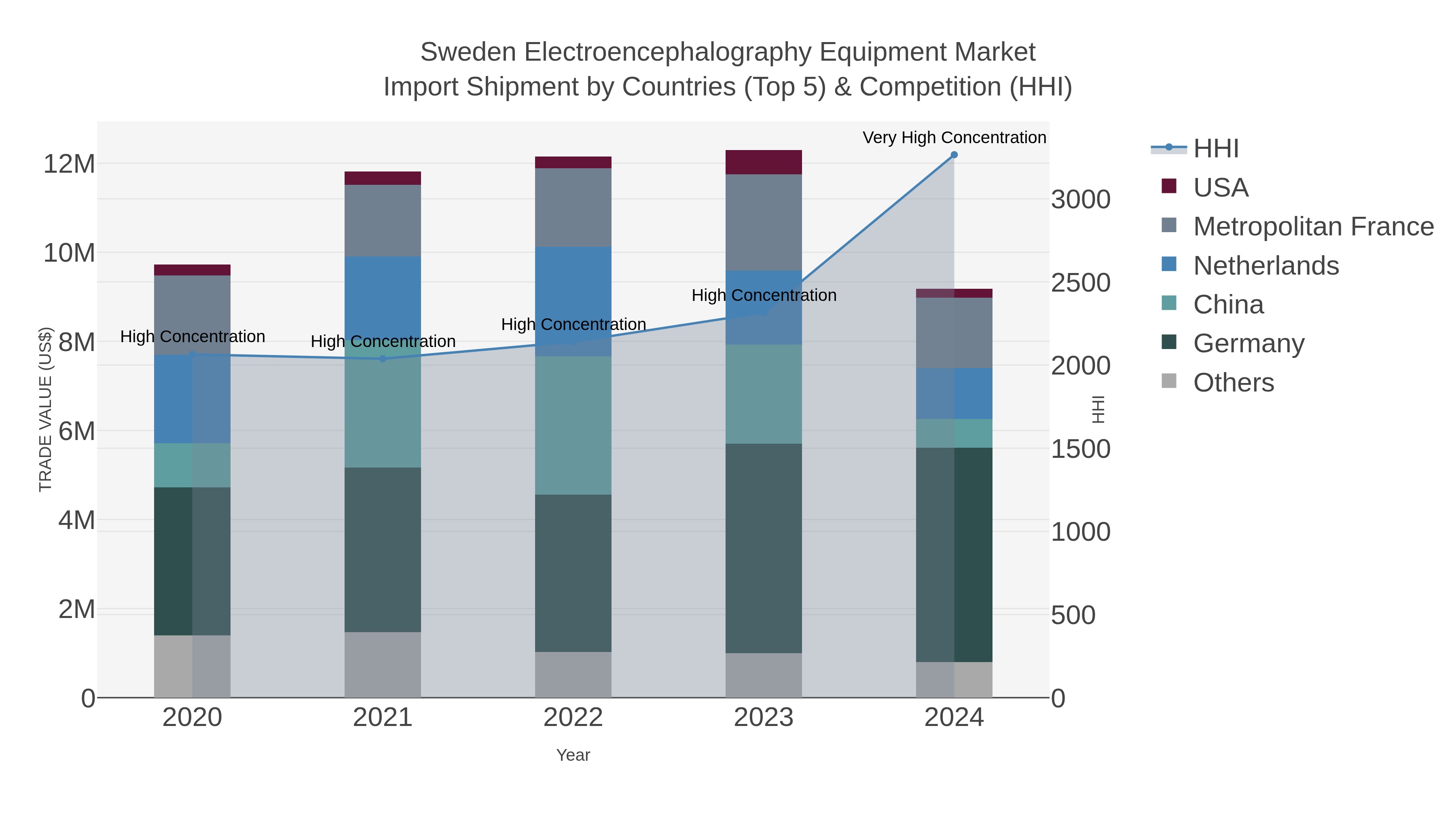 Sweden Electroencephalography Equipment Market Import Shipment by Countries (Top 5) & Competition (HHI)