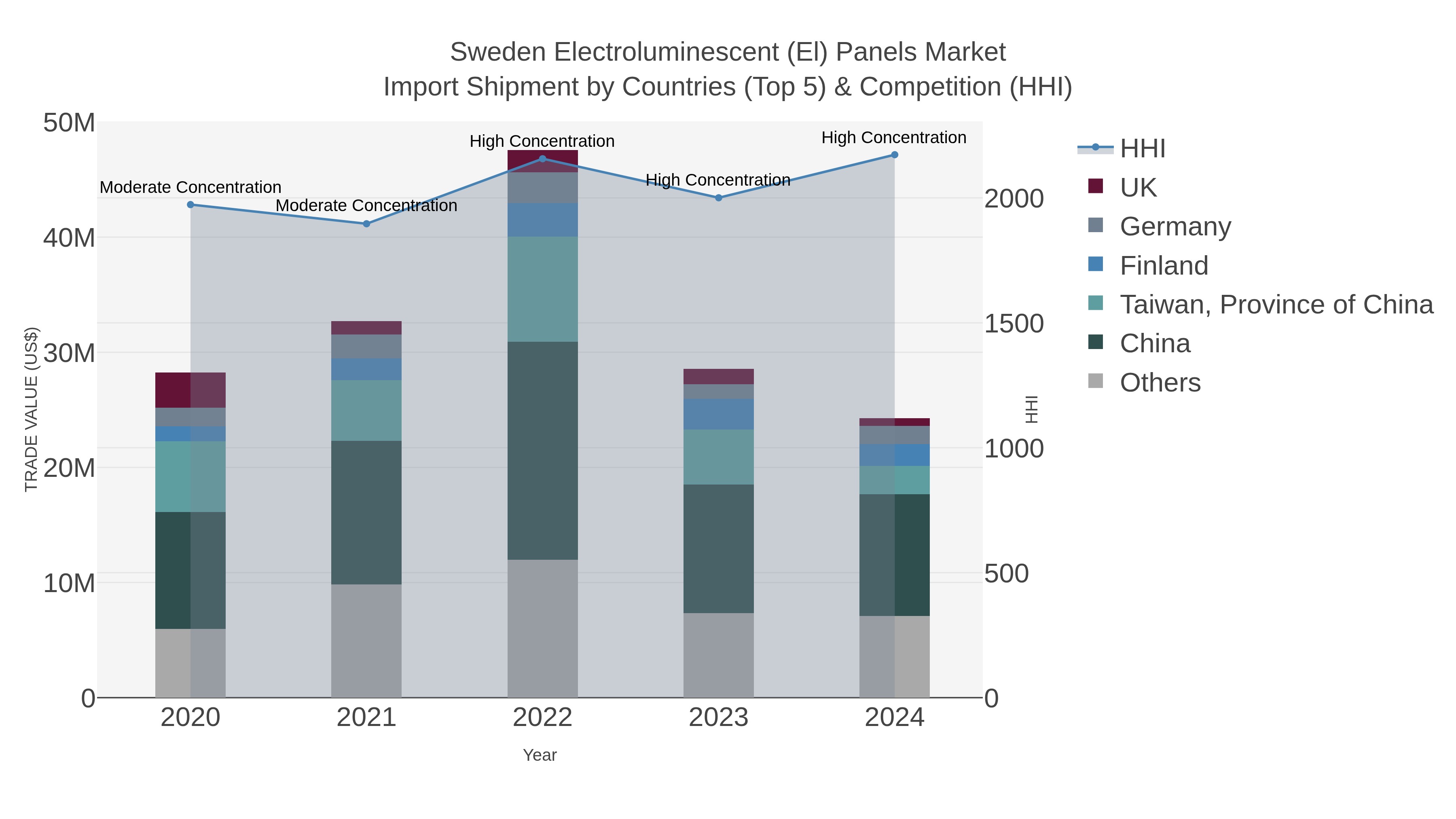 Sweden Electroluminescent (el) Panels Market Import Shipment by Countries (Top 5) & Competition (HHI)