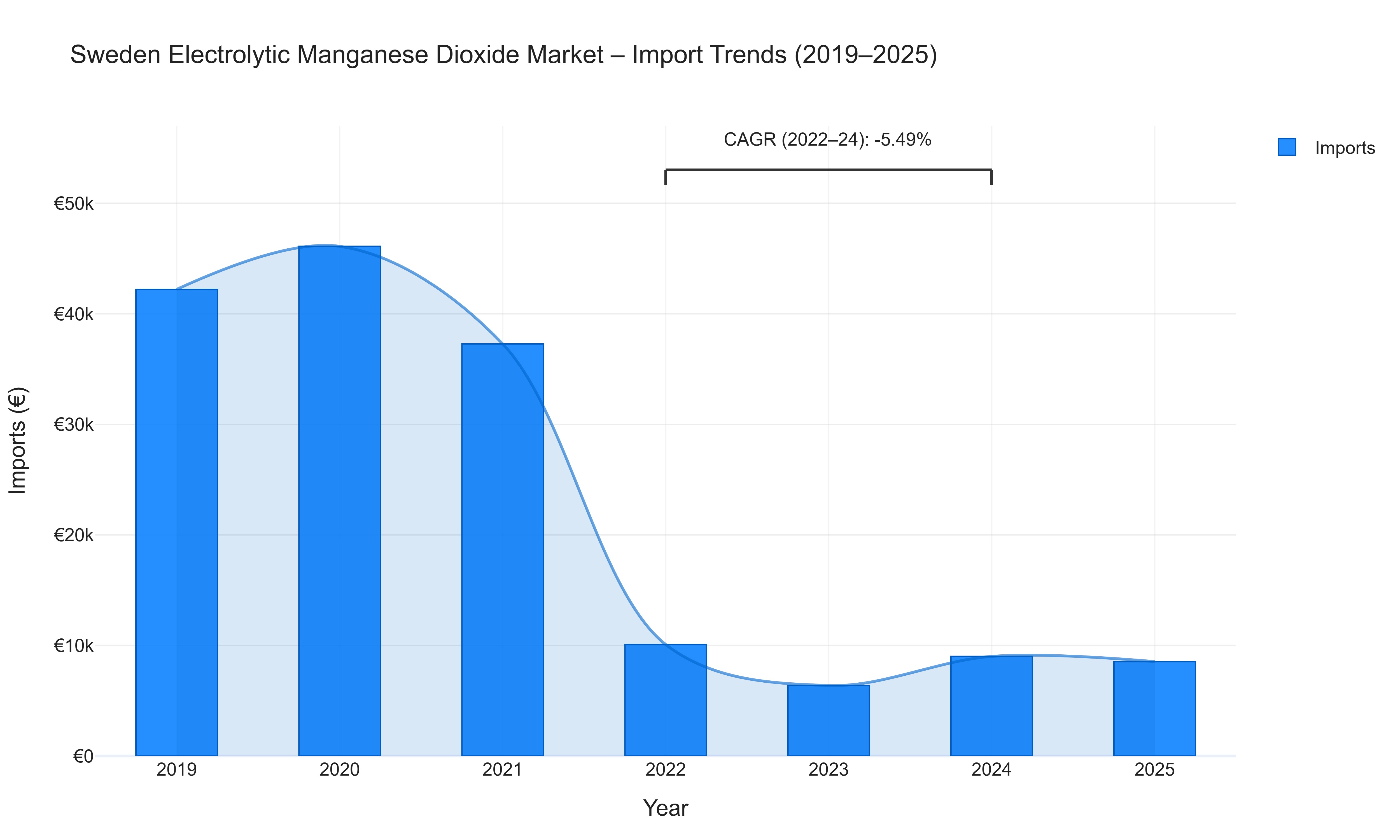 Sweden Electrolytic Manganese Dioxide Market - Import Trends (2019-2025)