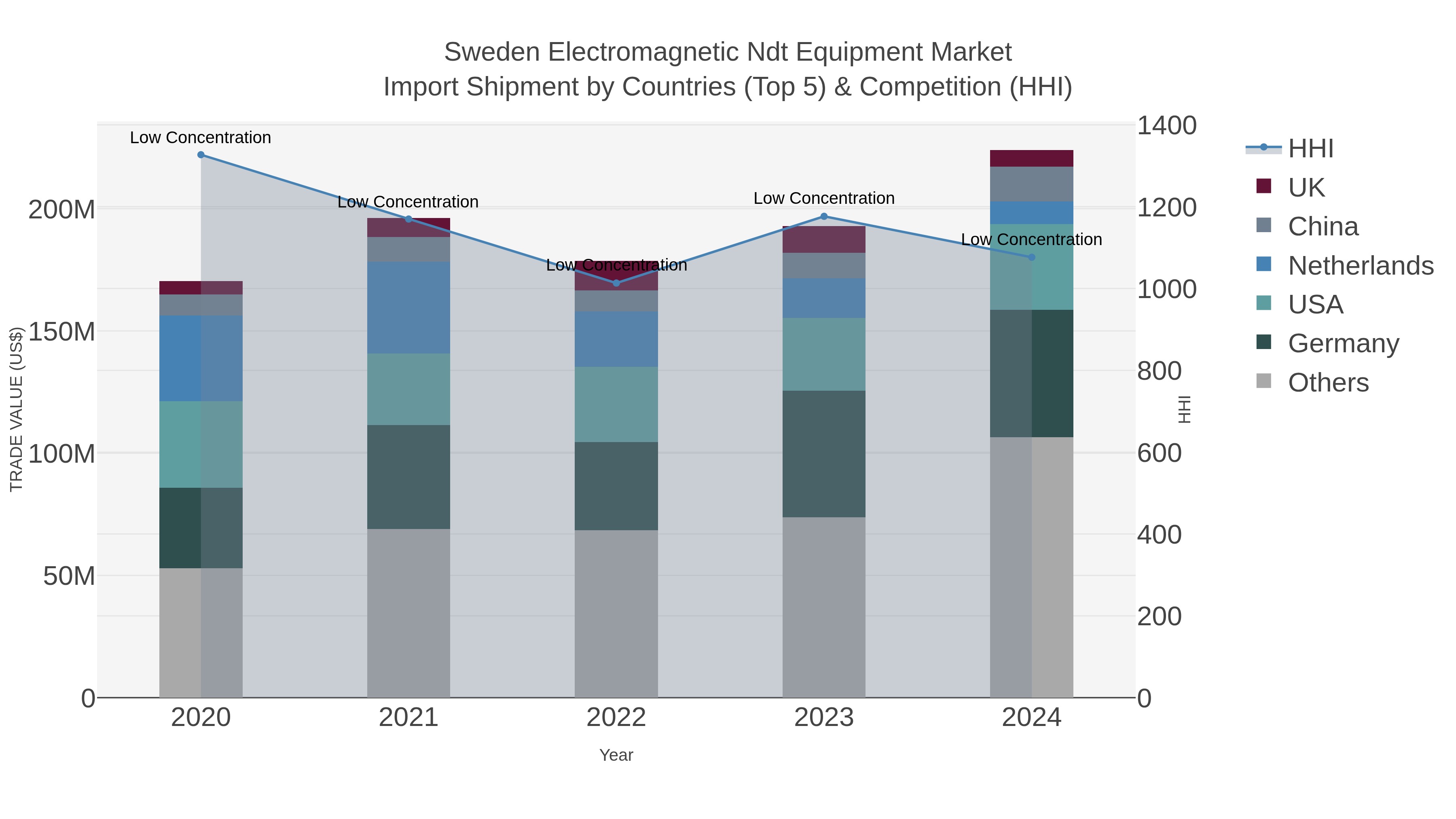 Sweden Electromagnetic Ndt Equipment Market Import Shipment by Countries (Top 5) & Competition (HHI)