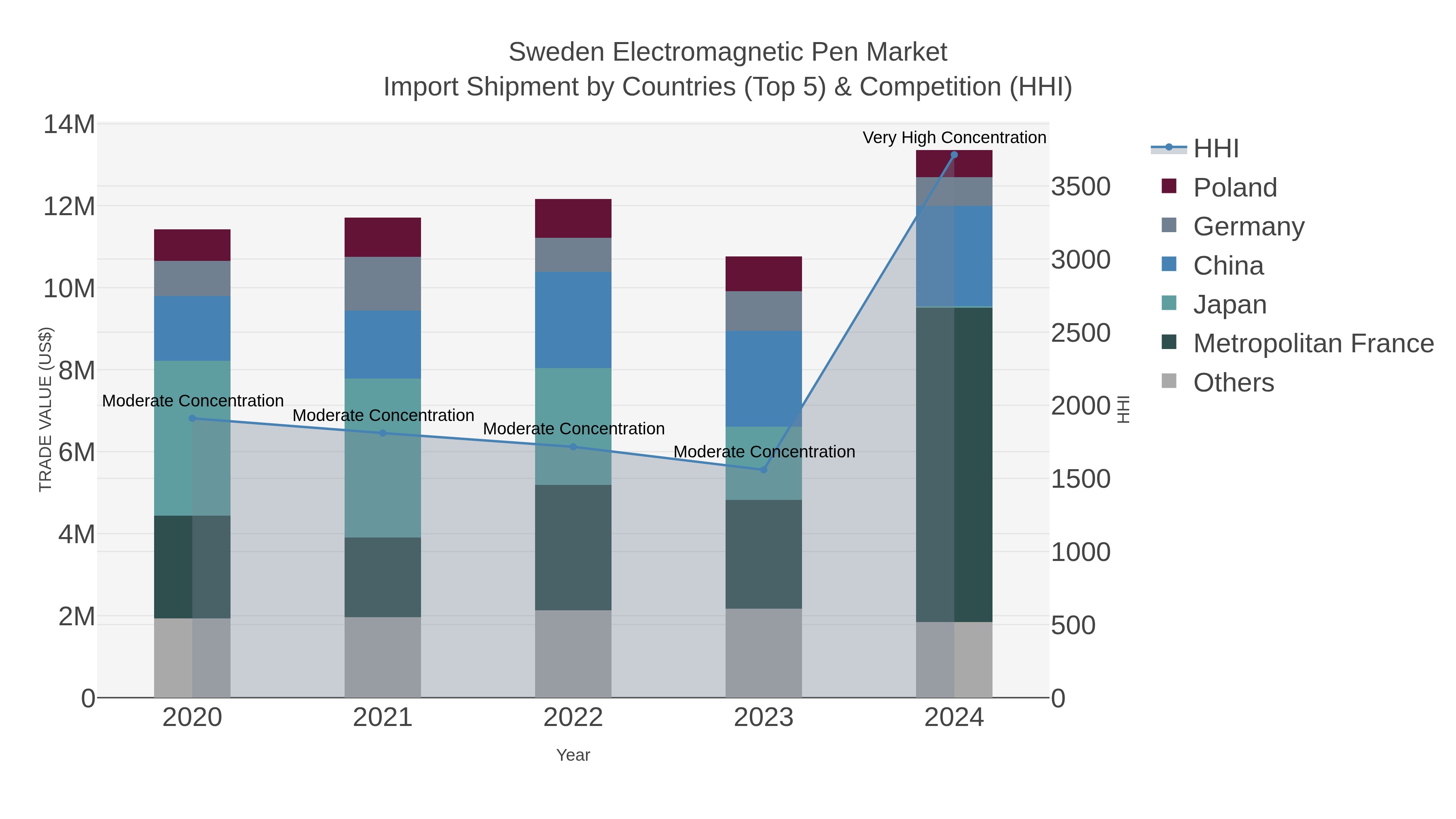 Sweden Electromagnetic Pen Market Import Shipment by Countries (Top 5) & Competition (HHI)