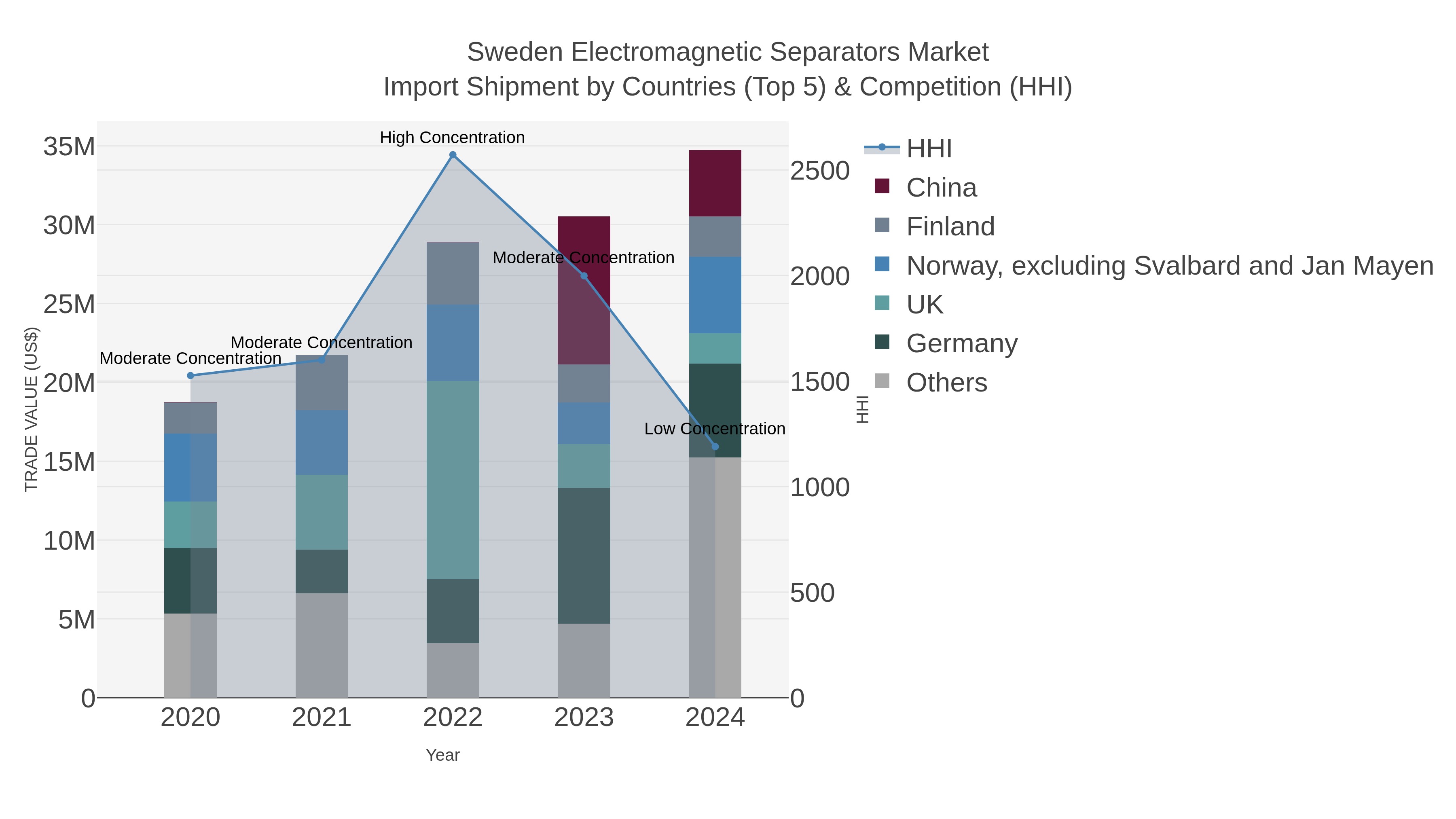 Sweden Electromagnetic Separators Market Import Shipment by Countries (Top 5) & Competition (HHI)