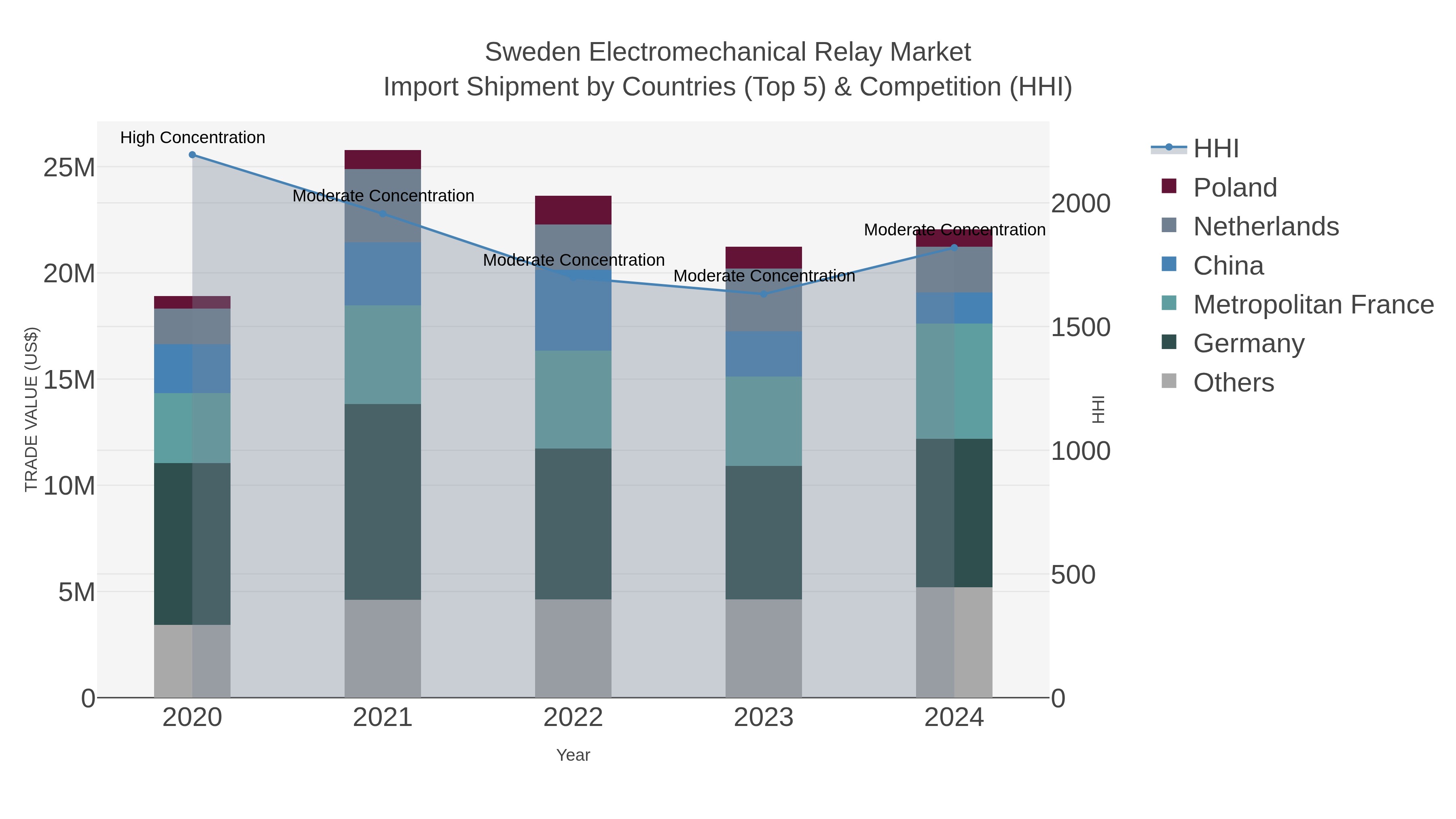 Sweden Electromechanical Relay Market Import Shipment by Countries (Top 5) & Competition (HHI)