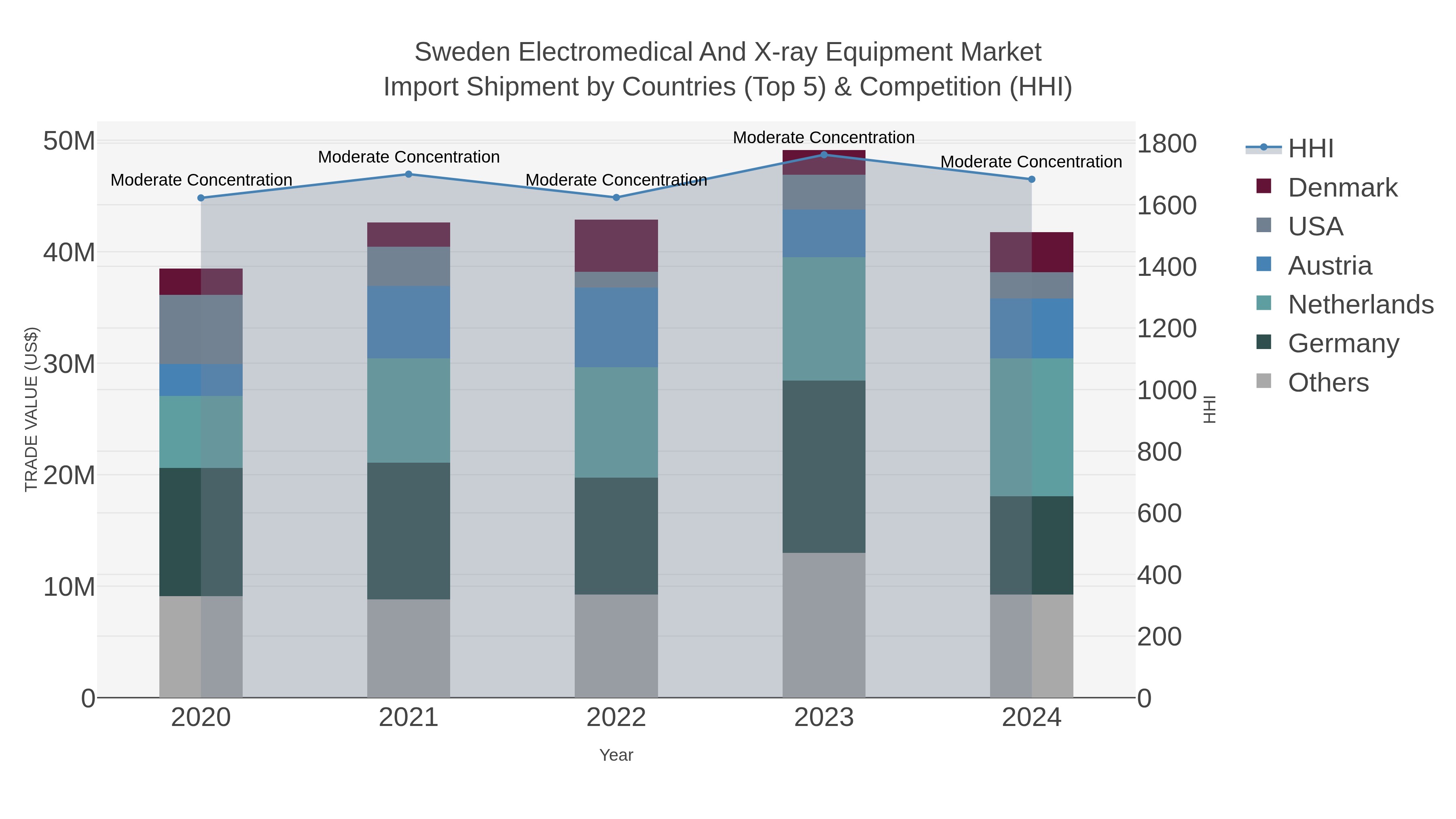Sweden Electromedical And X-ray Equipment Market Import Shipment by Countries (Top 5) & Competition (HHI)