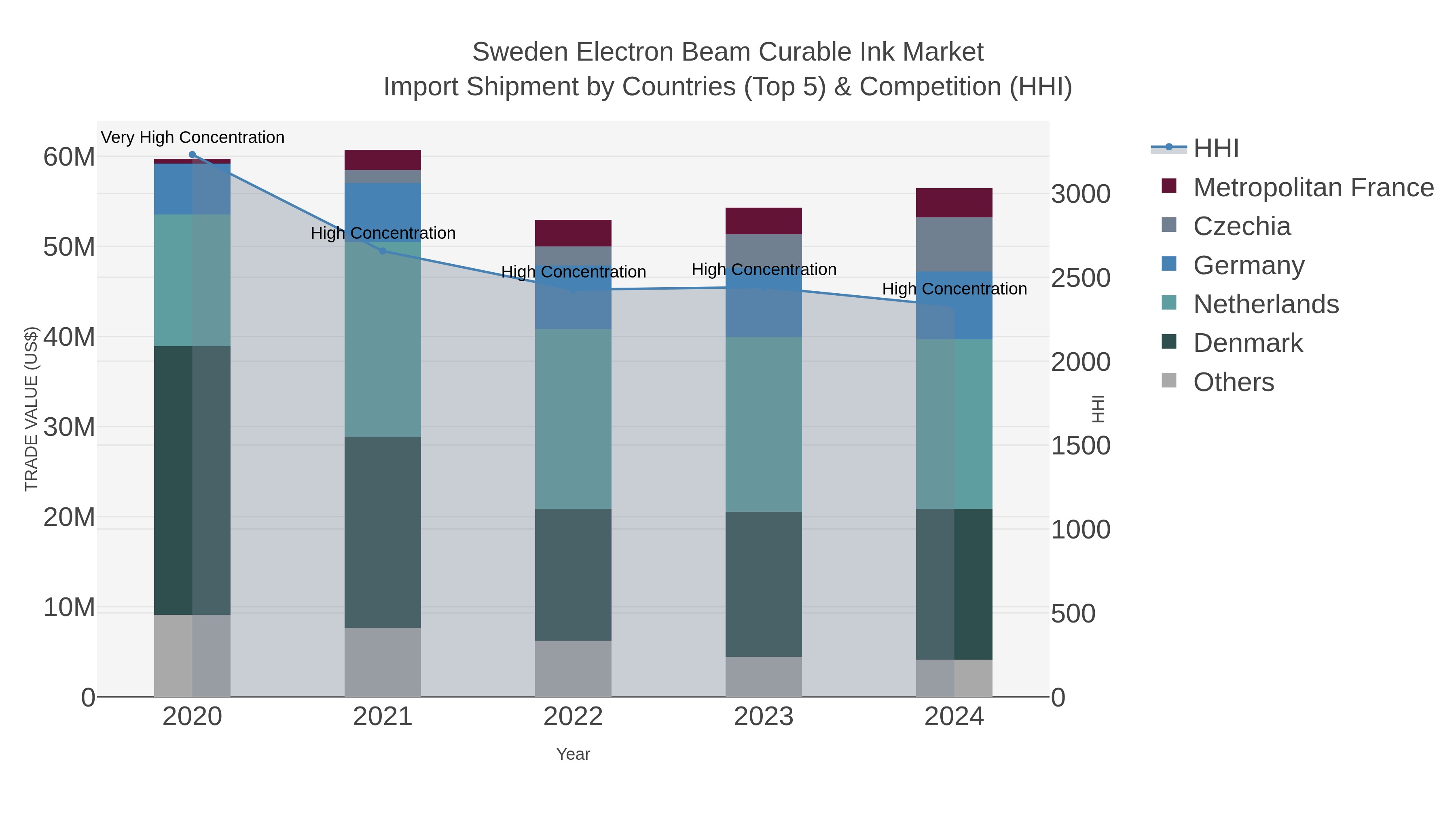 Sweden Electron Beam Curable Ink Market Import Shipment by Countries (Top 5) & Competition (HHI)