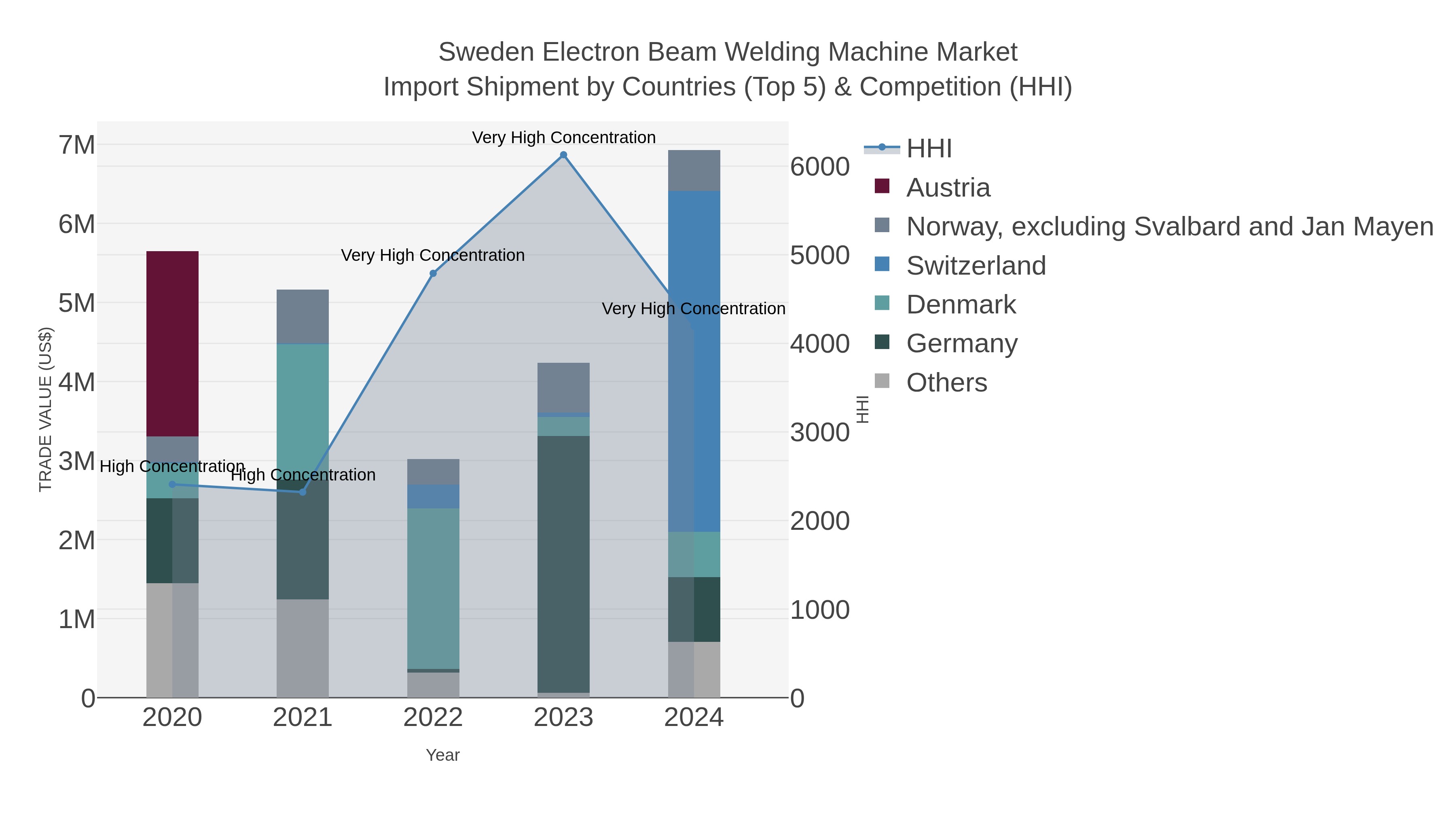 Sweden Electron Beam Welding Machine Market Import Shipment by Countries (Top 5) & Competition (HHI)