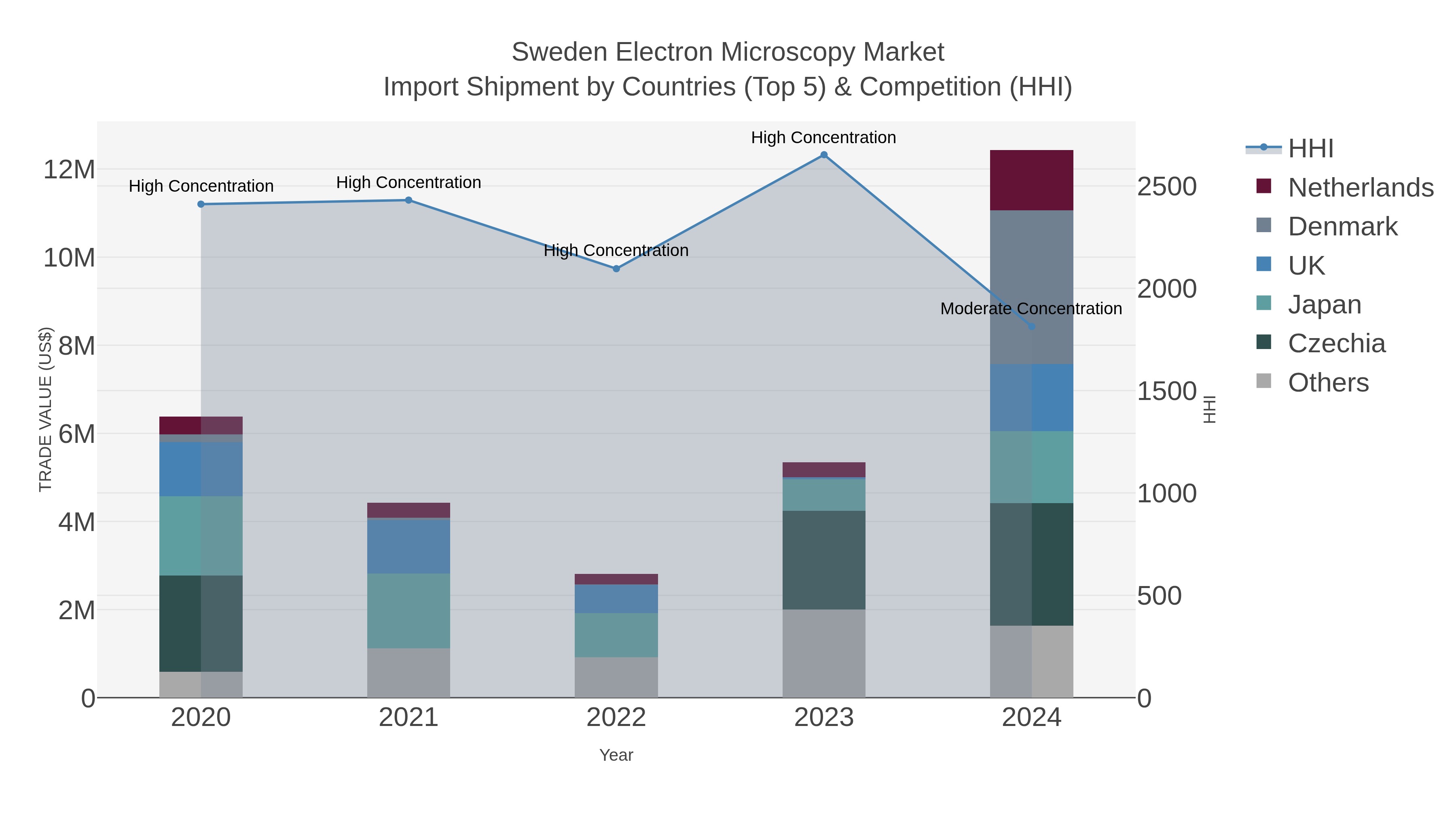 Sweden Electron Microscopy Market Import Shipment by Countries (Top 5) & Competition (HHI)