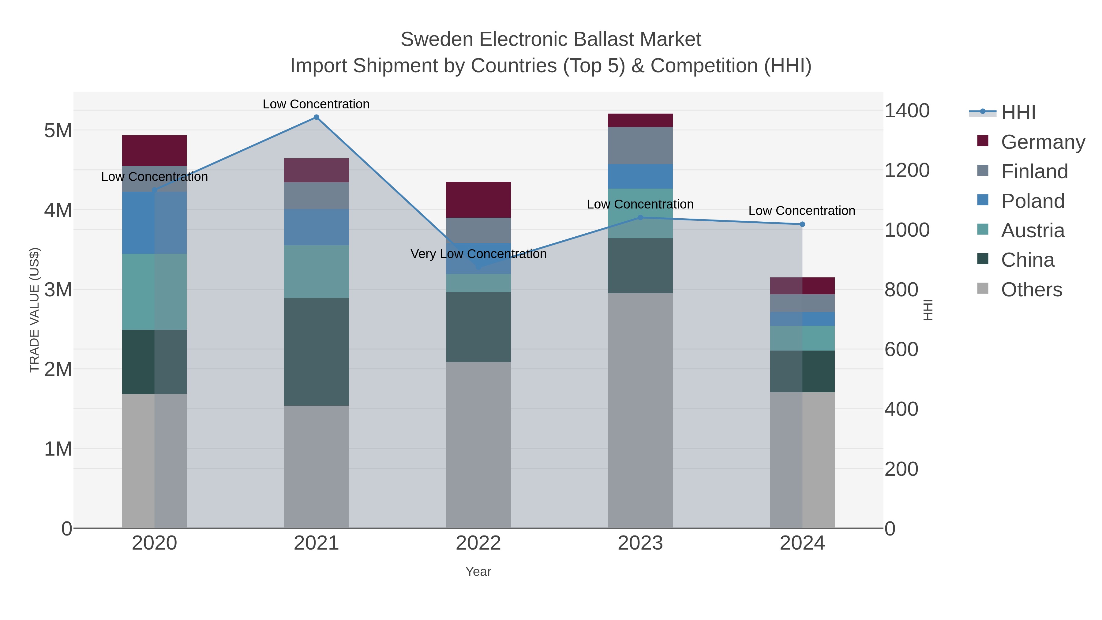 Sweden Electronic Ballast Market Import Shipment by Countries (Top 5) & Competition (HHI)