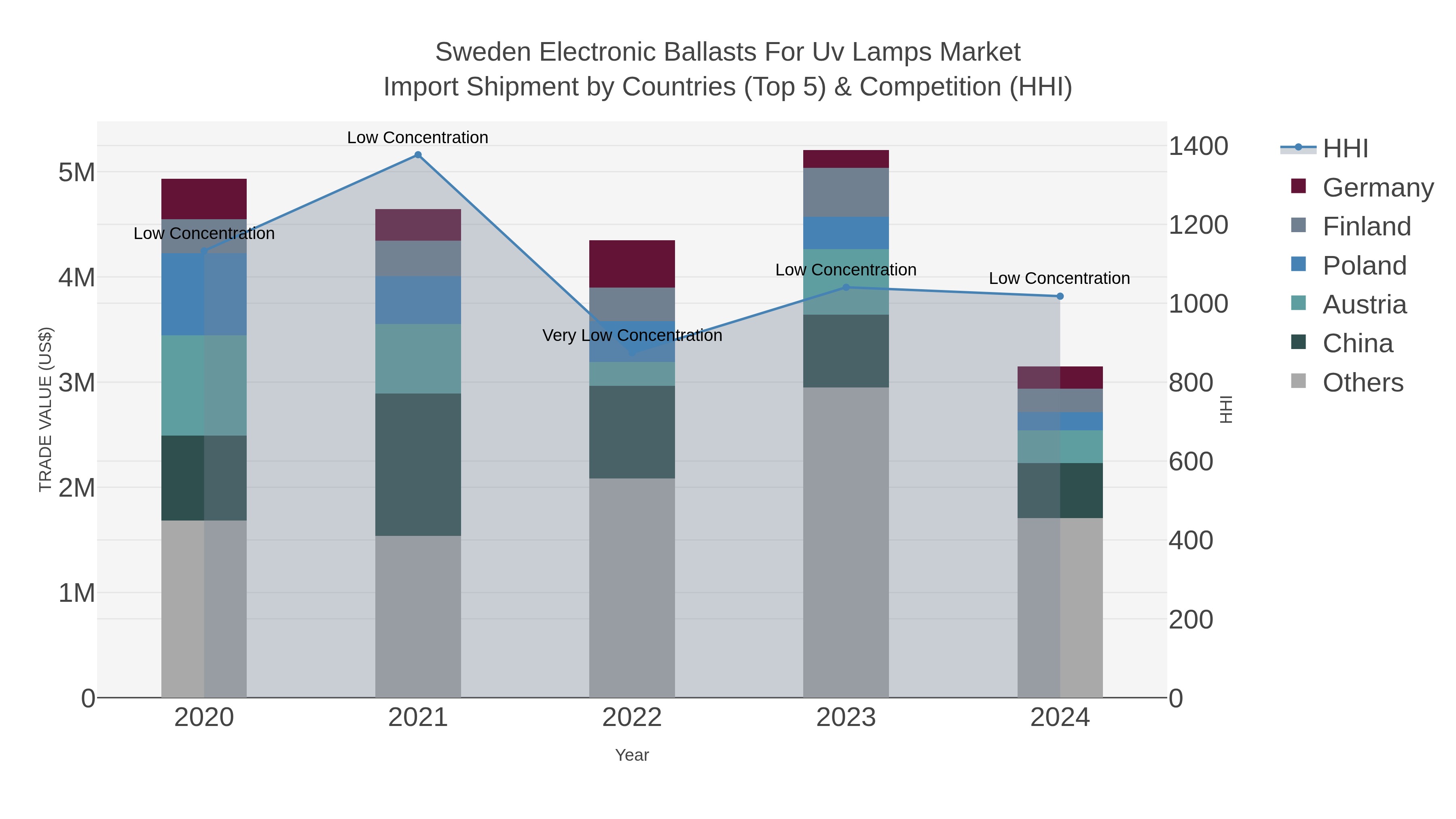 Sweden Electronic Ballasts For Uv Lamps Market Import Shipment by Countries (Top 5) & Competition (HHI)
