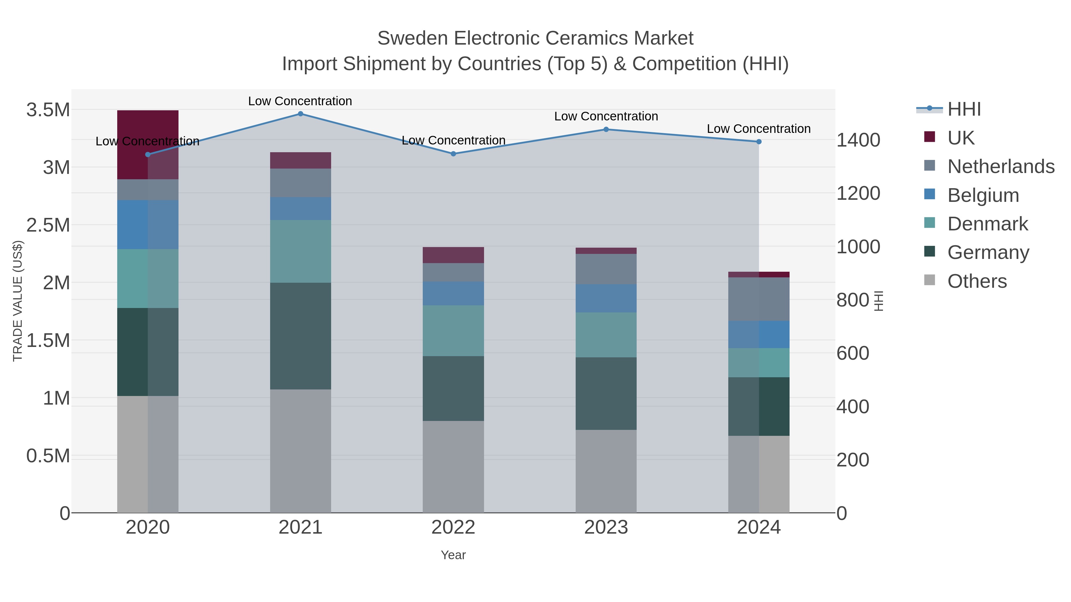 Sweden Electronic Ceramics Market Import Shipment by Countries (Top 5) & Competition (HHI)