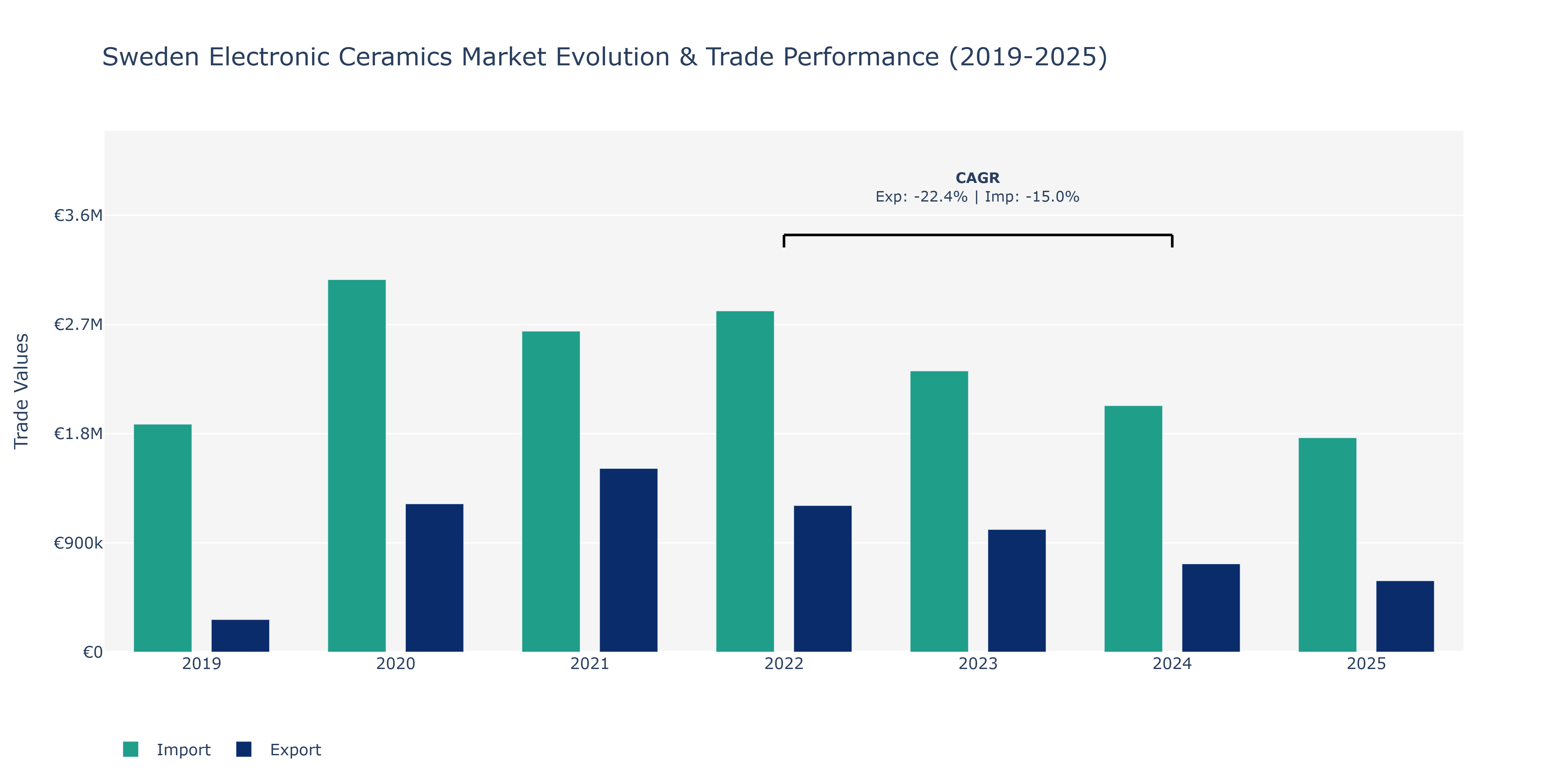 Sweden Electronic Ceramics Market: Production & Trade Performance (2019-2025)