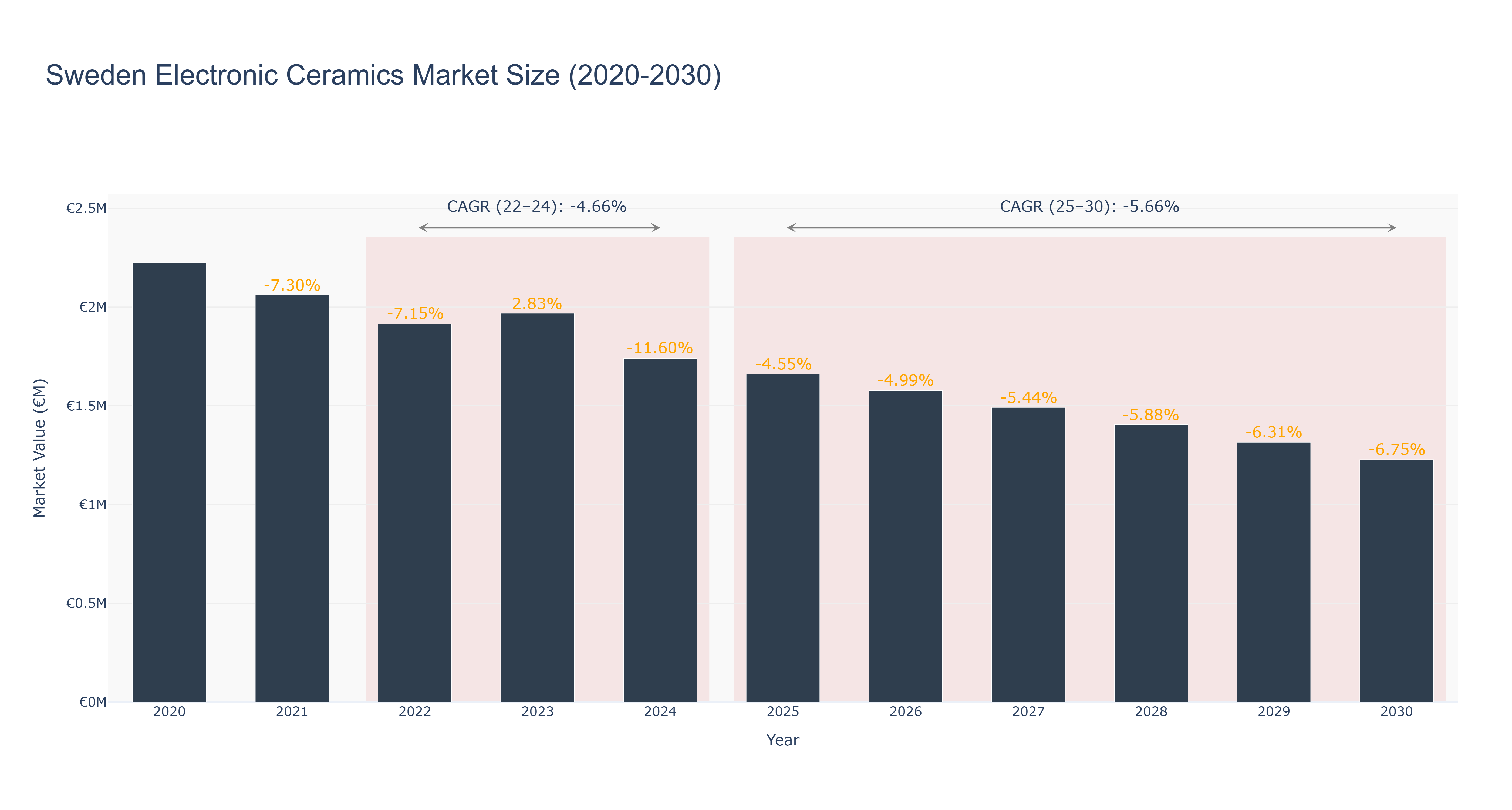 Sweden Electronic Ceramics Market Size (2020-2030)