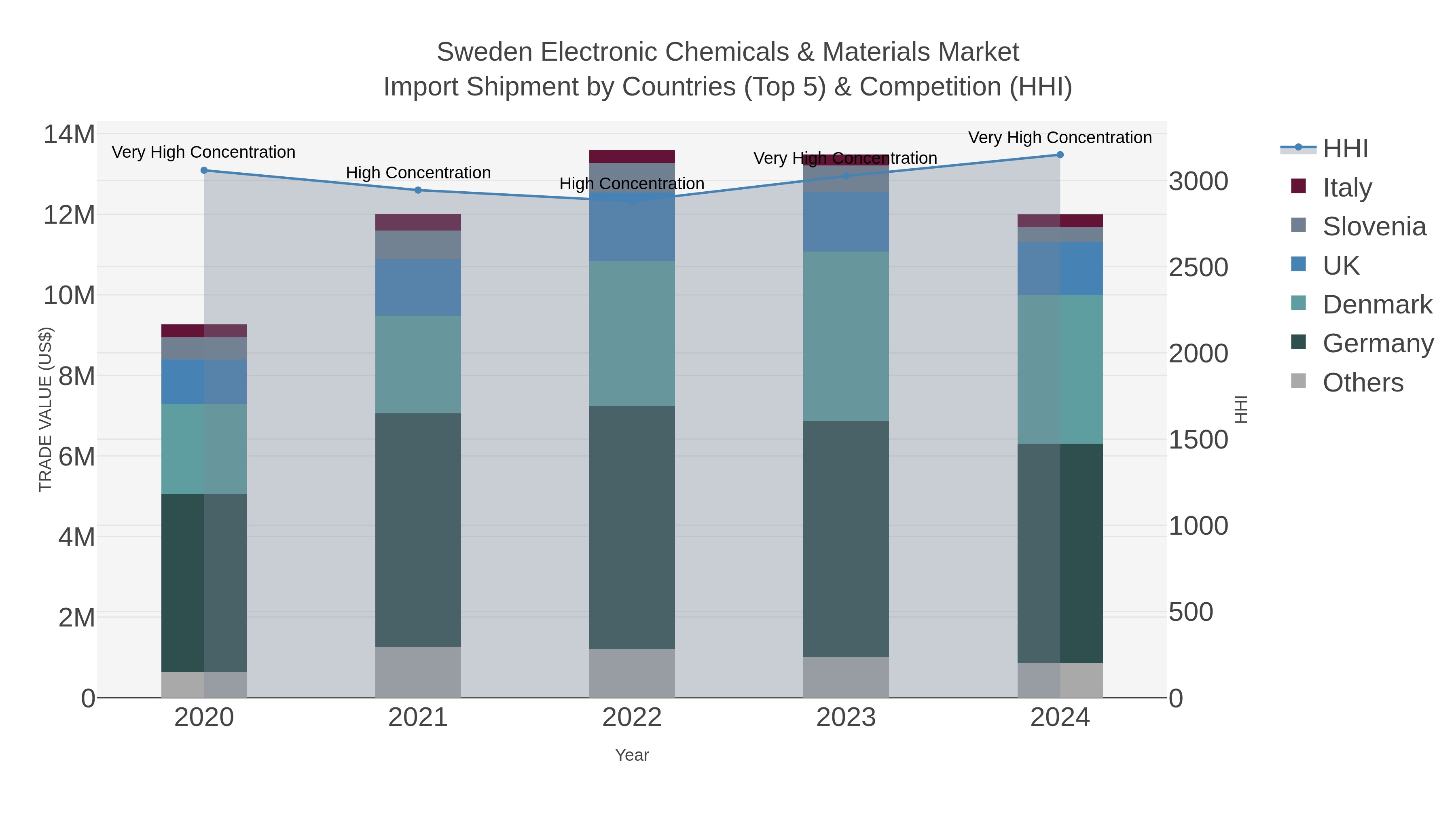 Sweden Electronic Chemicals & Materials Market Import Shipment by Countries (Top 5) & Competition (HHI)