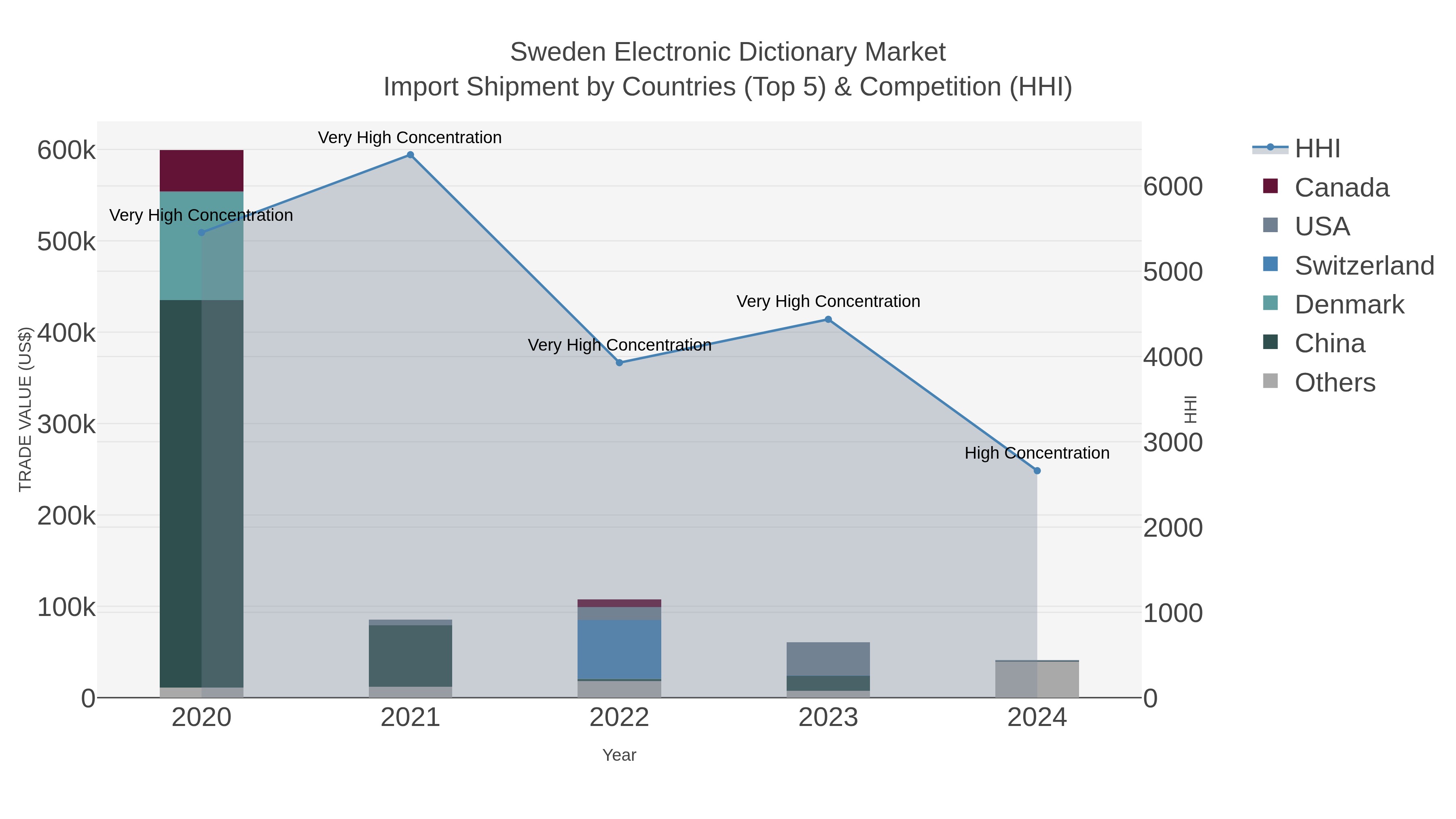 Sweden Electronic Dictionary Market Import Shipment by Countries (Top 5) & Competition (HHI)