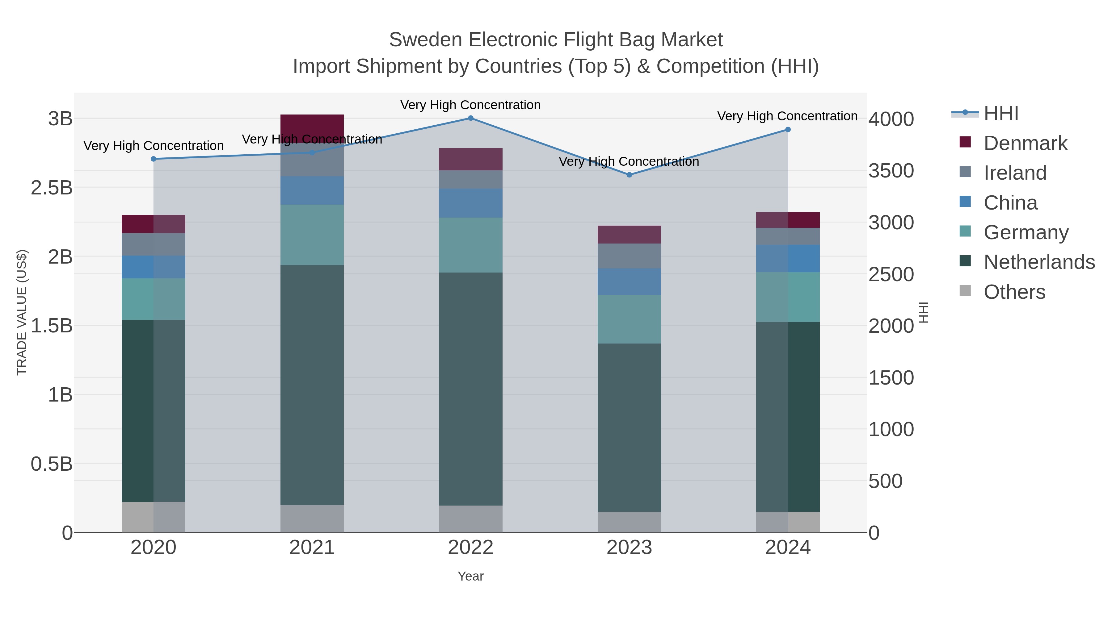 Sweden Electronic Flight Bag Market Import Shipment by Countries (Top 5) & Competition (HHI)