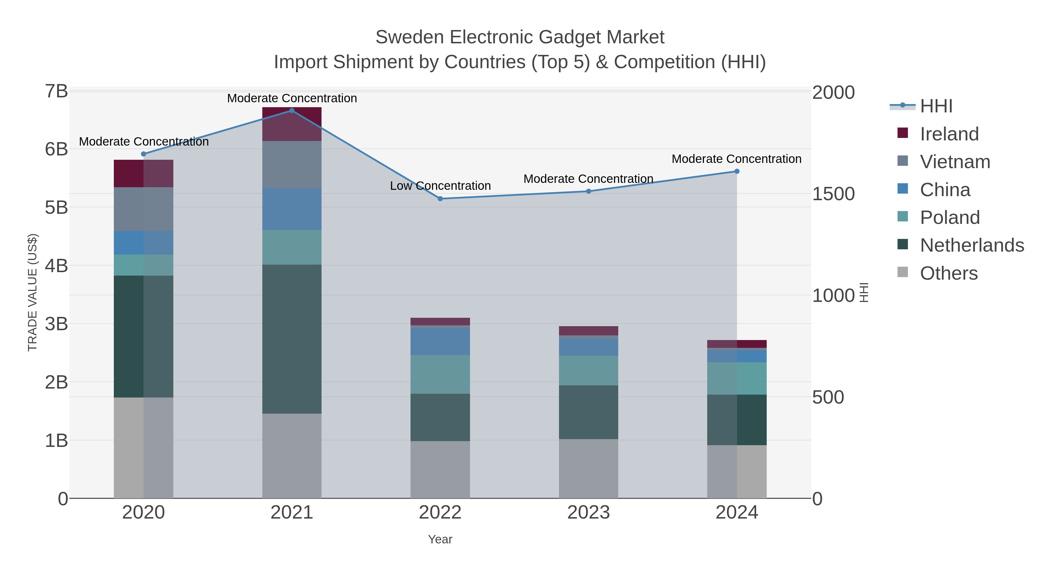 Sweden Electronic Gadget Market Import Shipment by Countries (Top 5) & Competition (HHI)