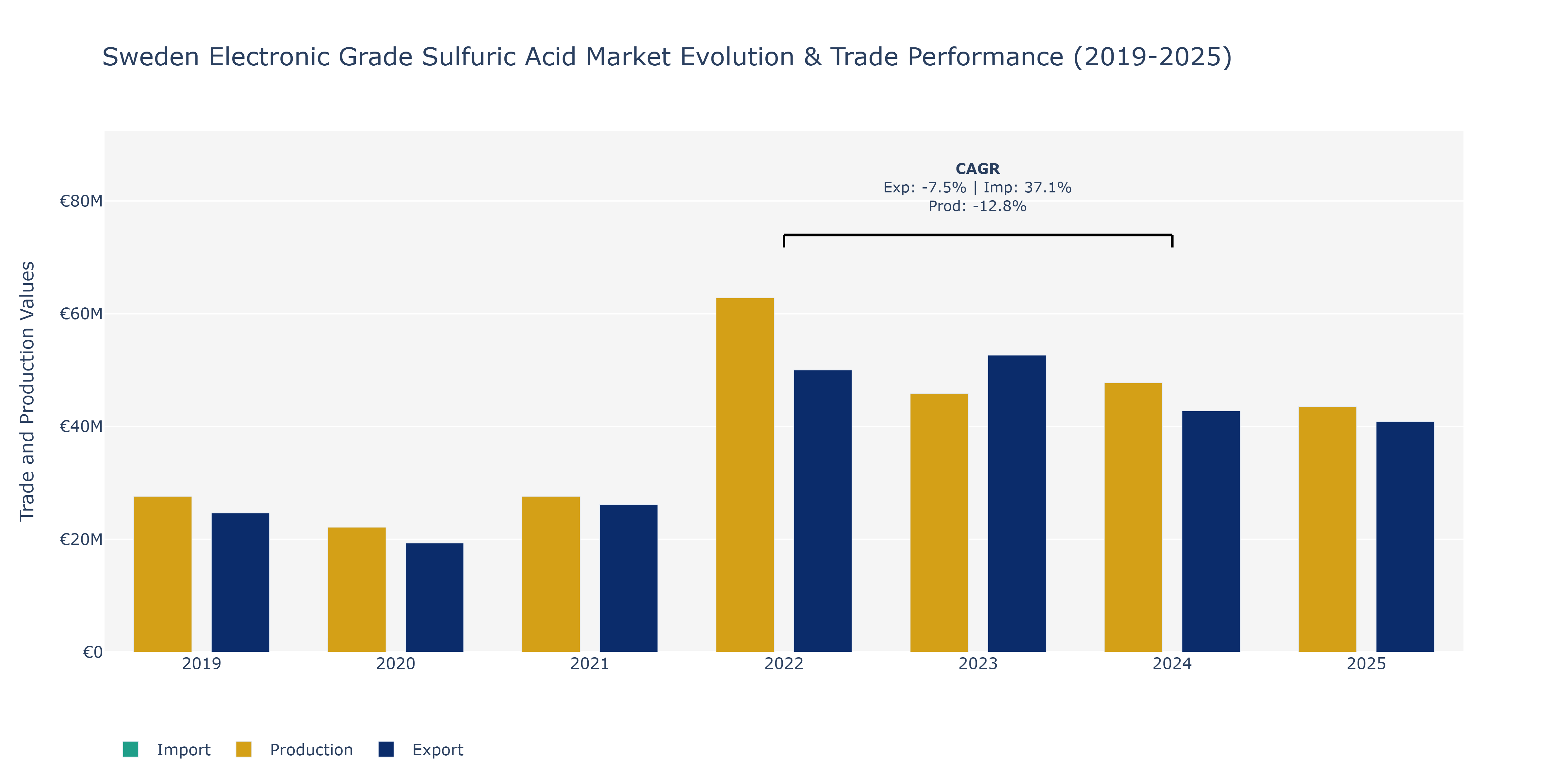 Sweden Electronic Grade Sulfuric Acid Market: Production & Trade Performance (2019-2025)