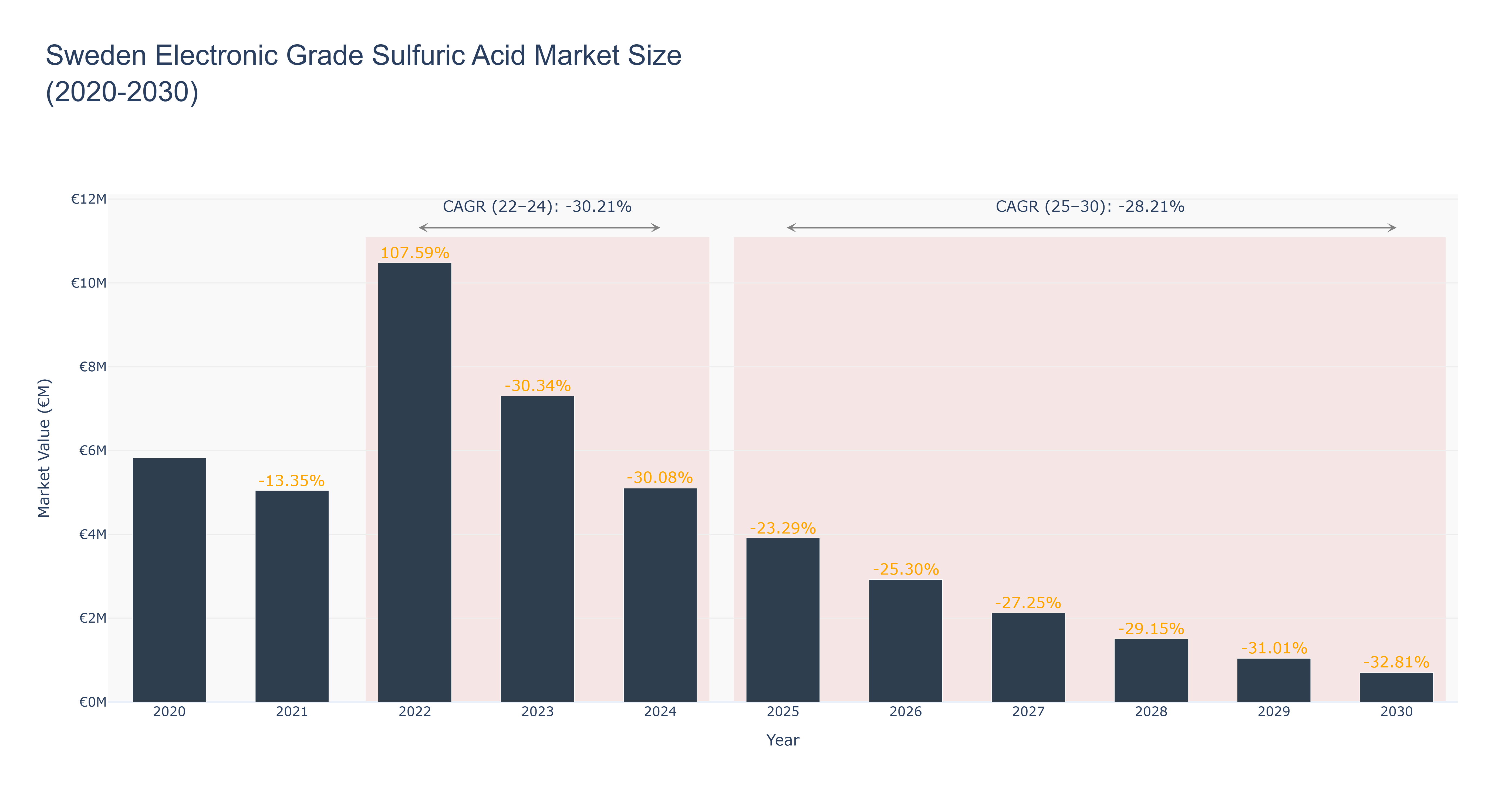 Sweden Electronic Grade Sulfuric Acid Market Size (2020-2030)
