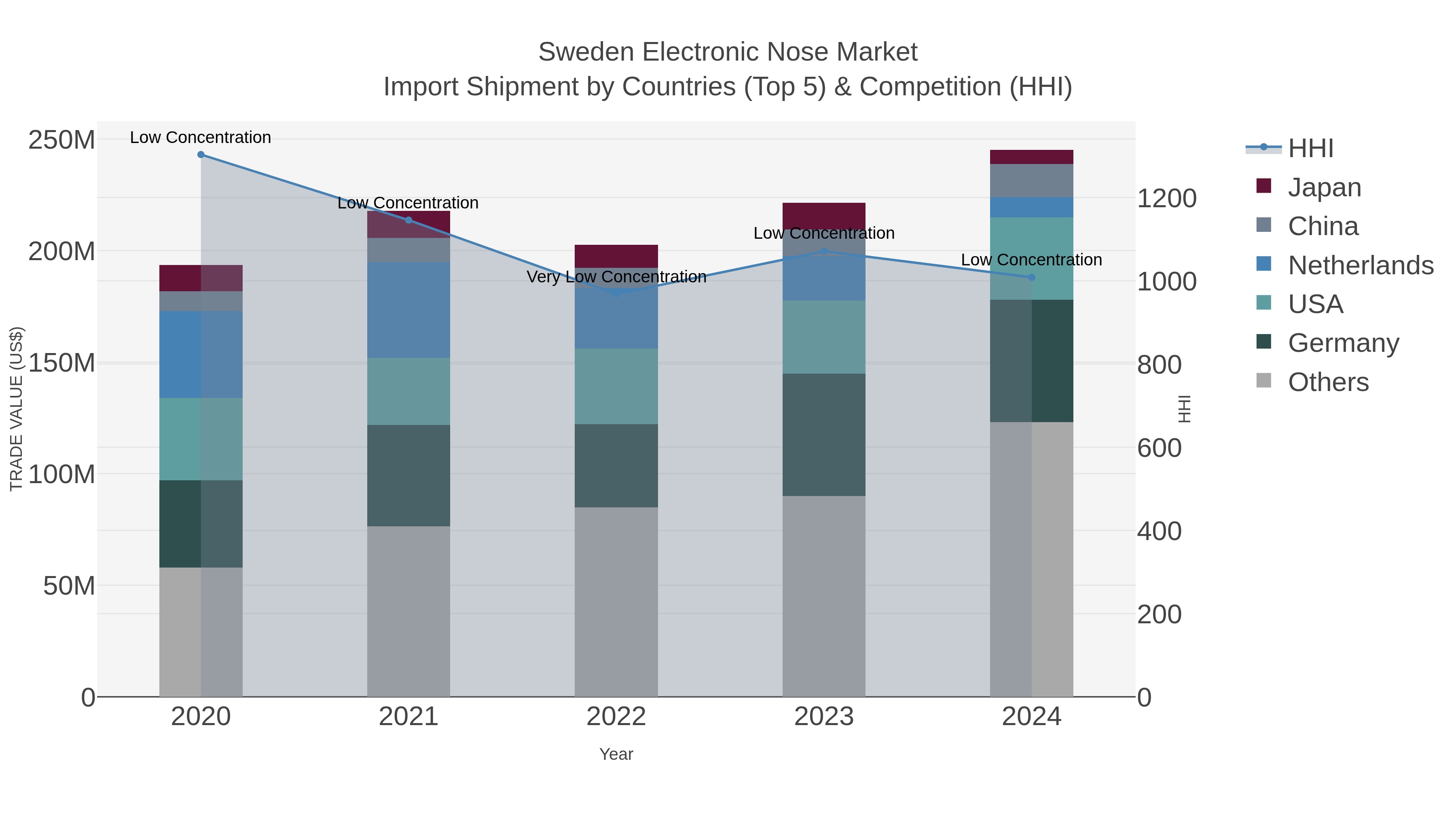 Sweden Electronic Nose Market Import Shipment by Countries (Top 5) & Competition (HHI)