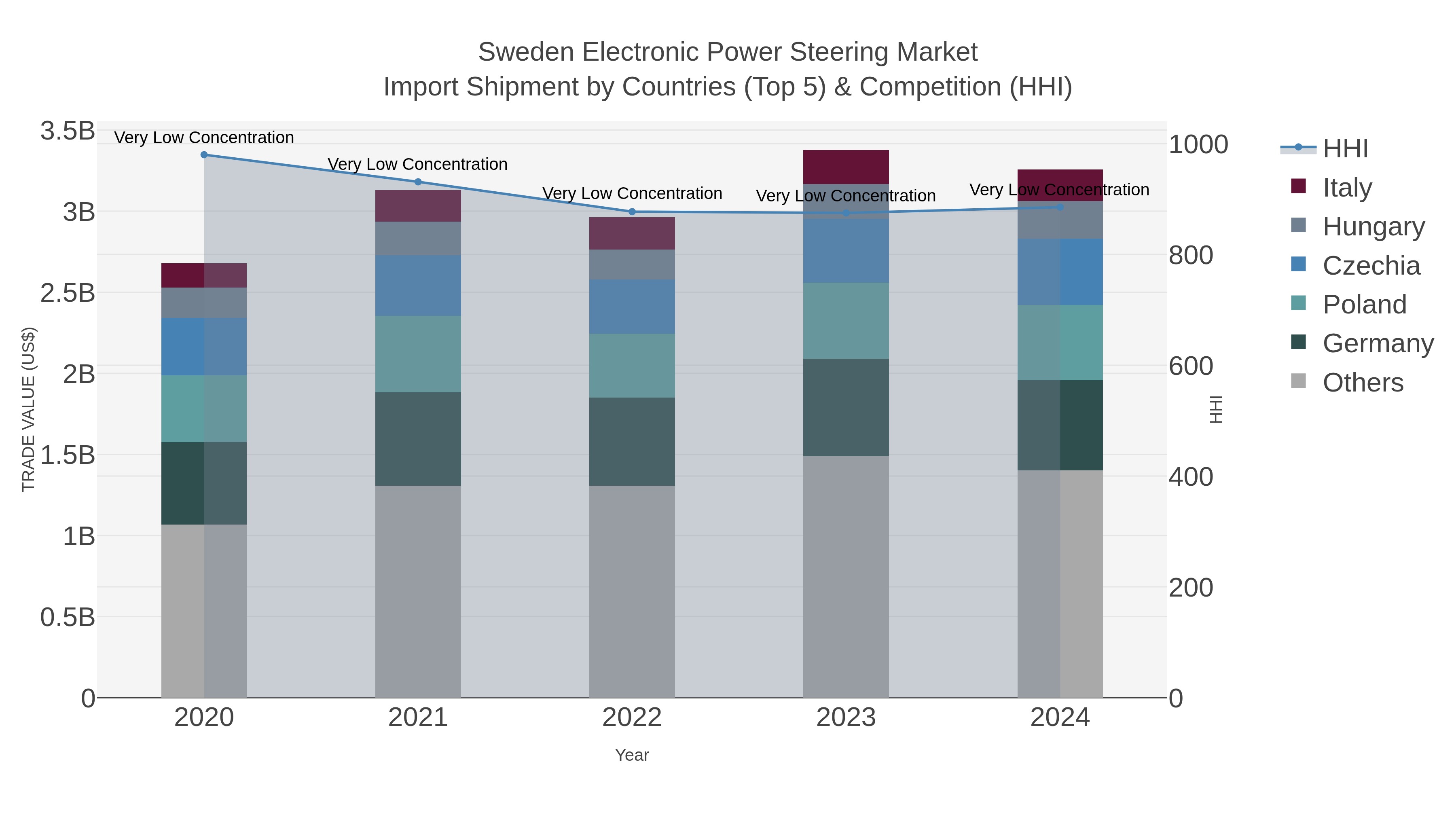 Sweden Electronic Power Steering Market Import Shipment by Countries (Top 5) & Competition (HHI)
