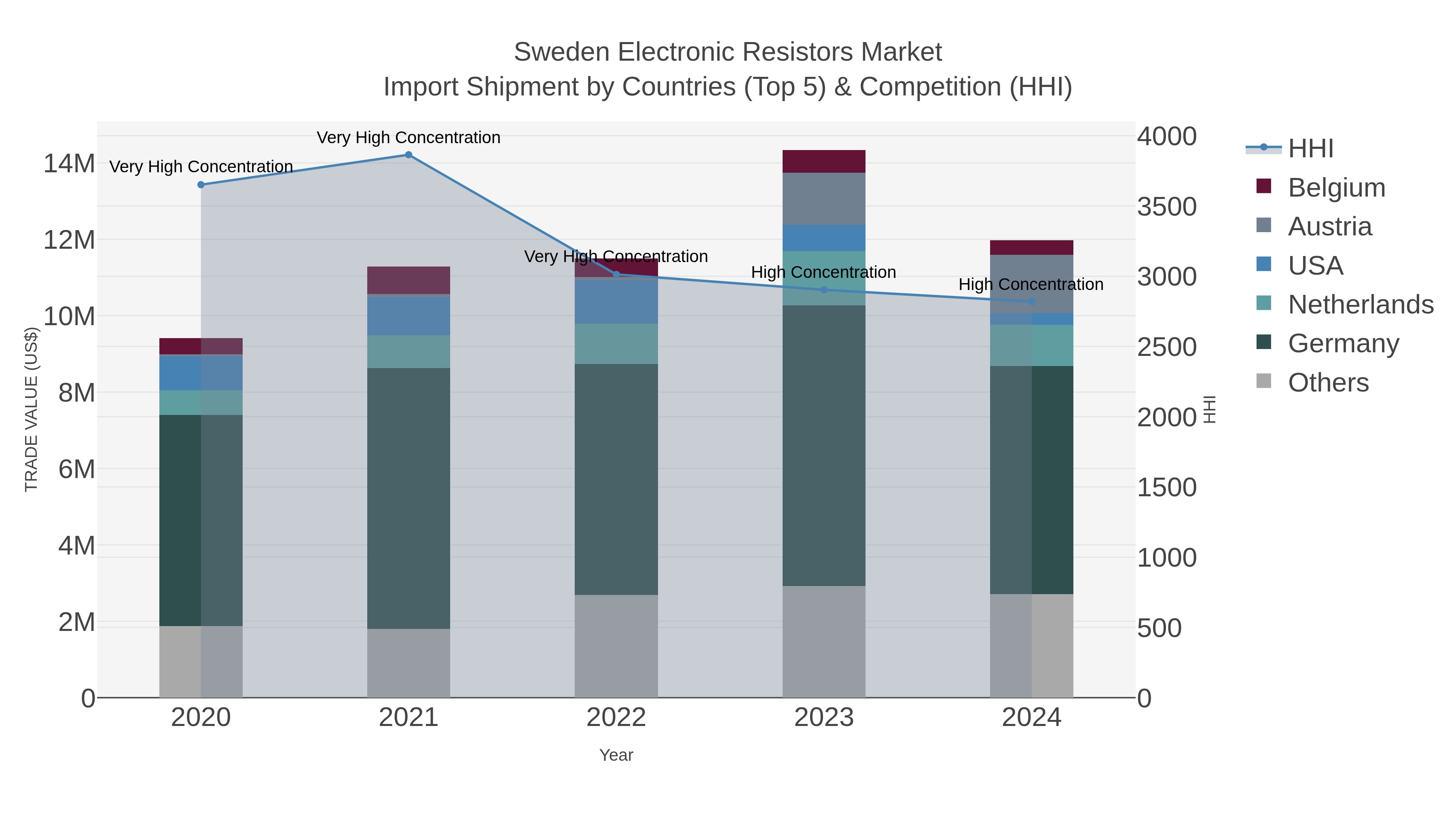 Sweden Electronic Resistors Market Import Shipment by Countries (Top 5) & Competition (HHI)