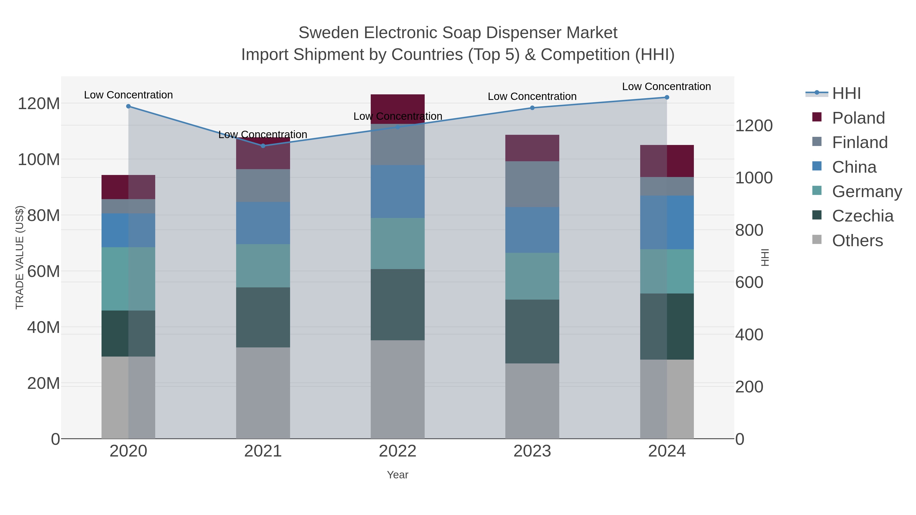 Sweden Electronic Soap Dispenser Market Import Shipment by Countries (Top 5) & Competition (HHI)
