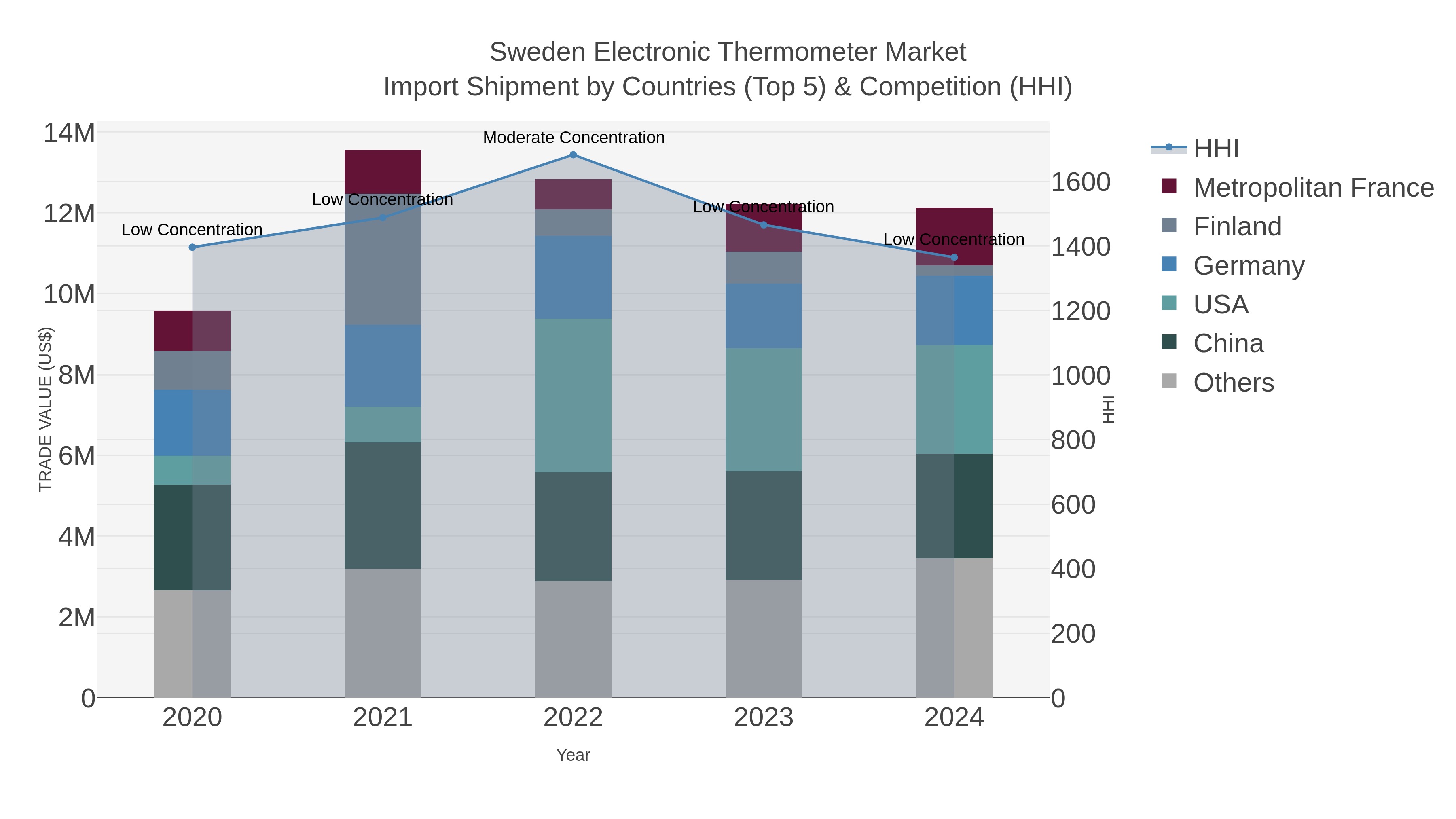 Sweden Electronic Thermometer Market Import Shipment by Countries (Top 5) & Competition (HHI)