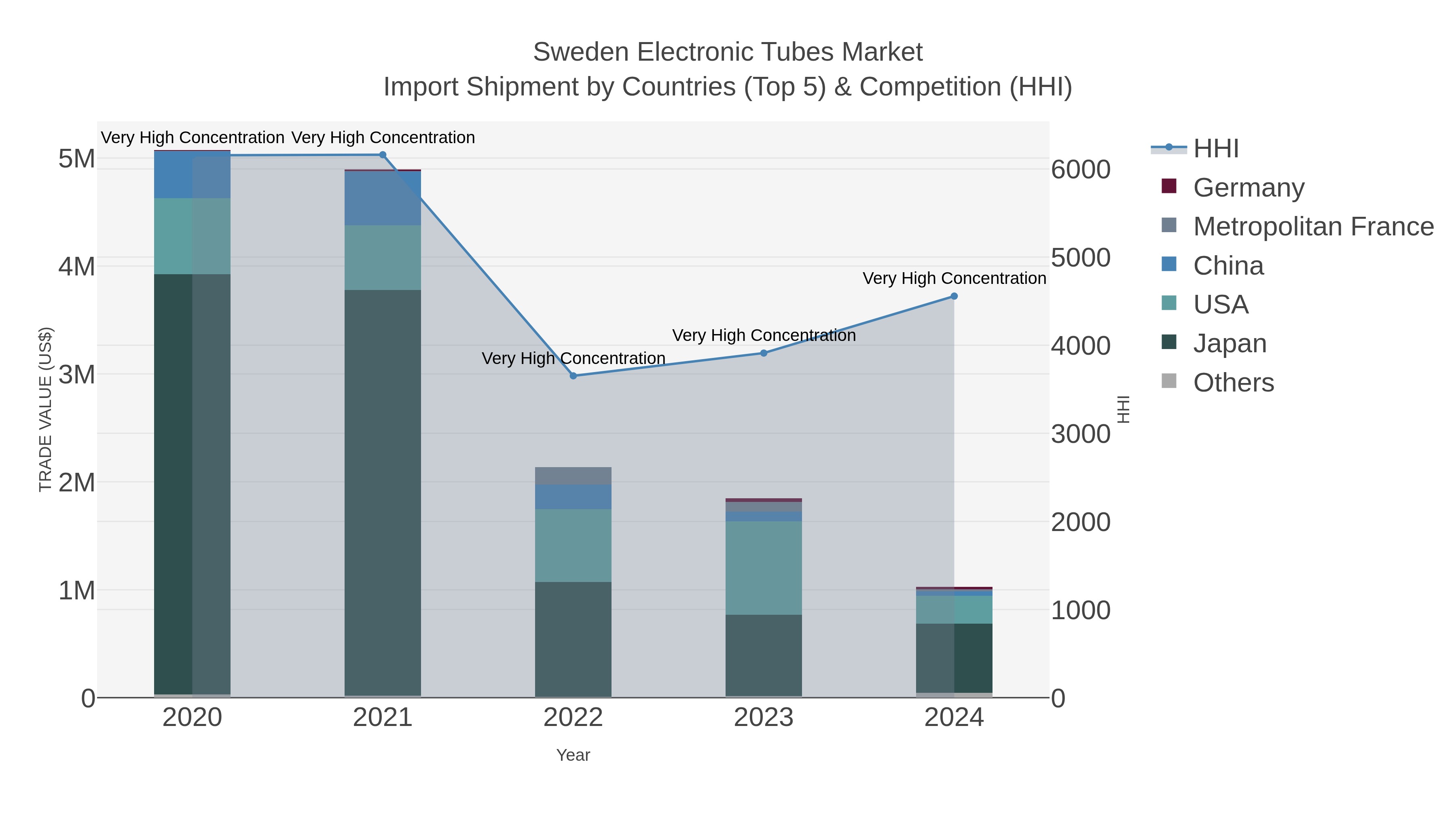 Sweden Electronic Tubes Market Import Shipment by Countries (Top 5) & Competition (HHI)