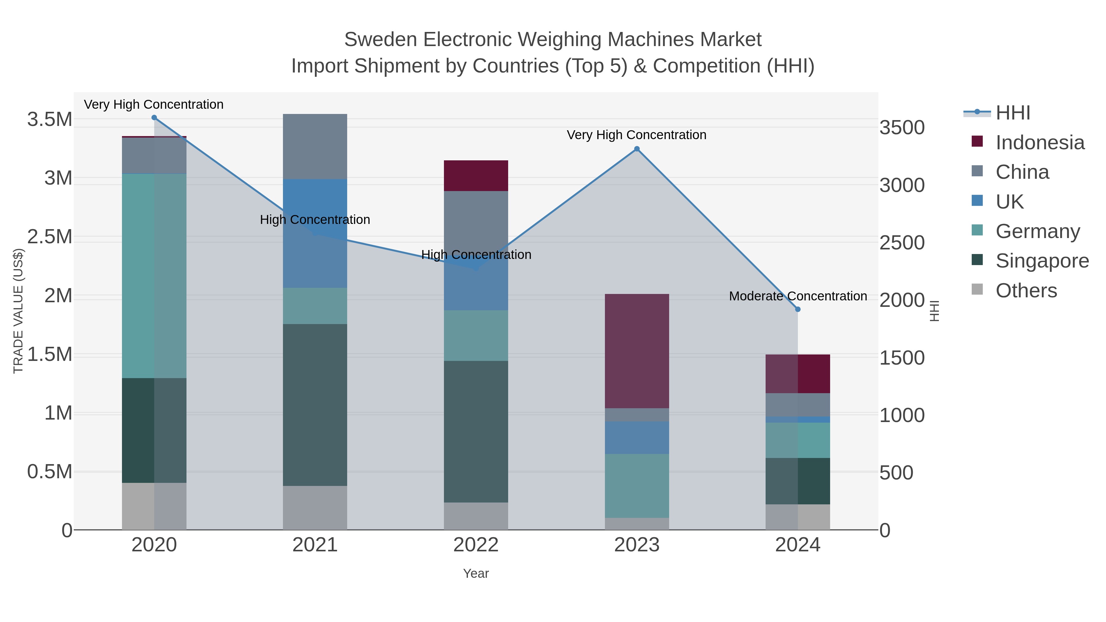 Sweden Electronic Weighing Machines Market Import Shipment by Countries (Top 5) & Competition (HHI)