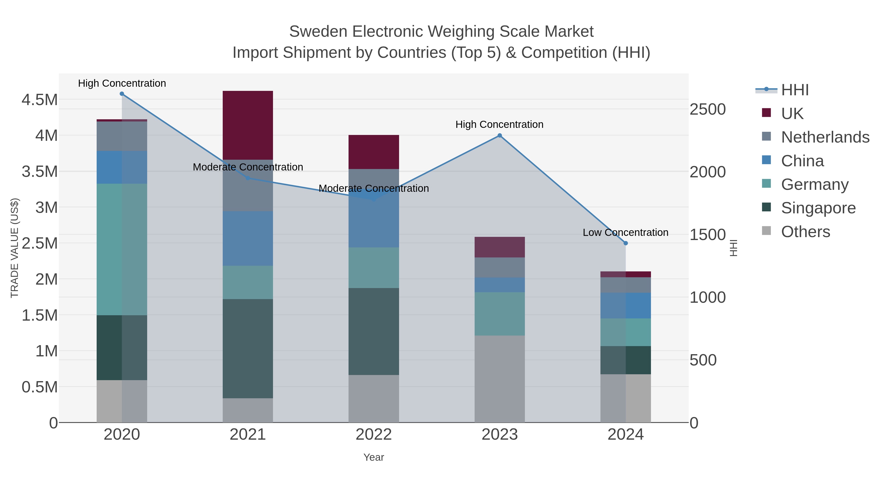 Sweden Electronic Weighing Scale Market Import Shipment by Countries (Top 5) & Competition (HHI)