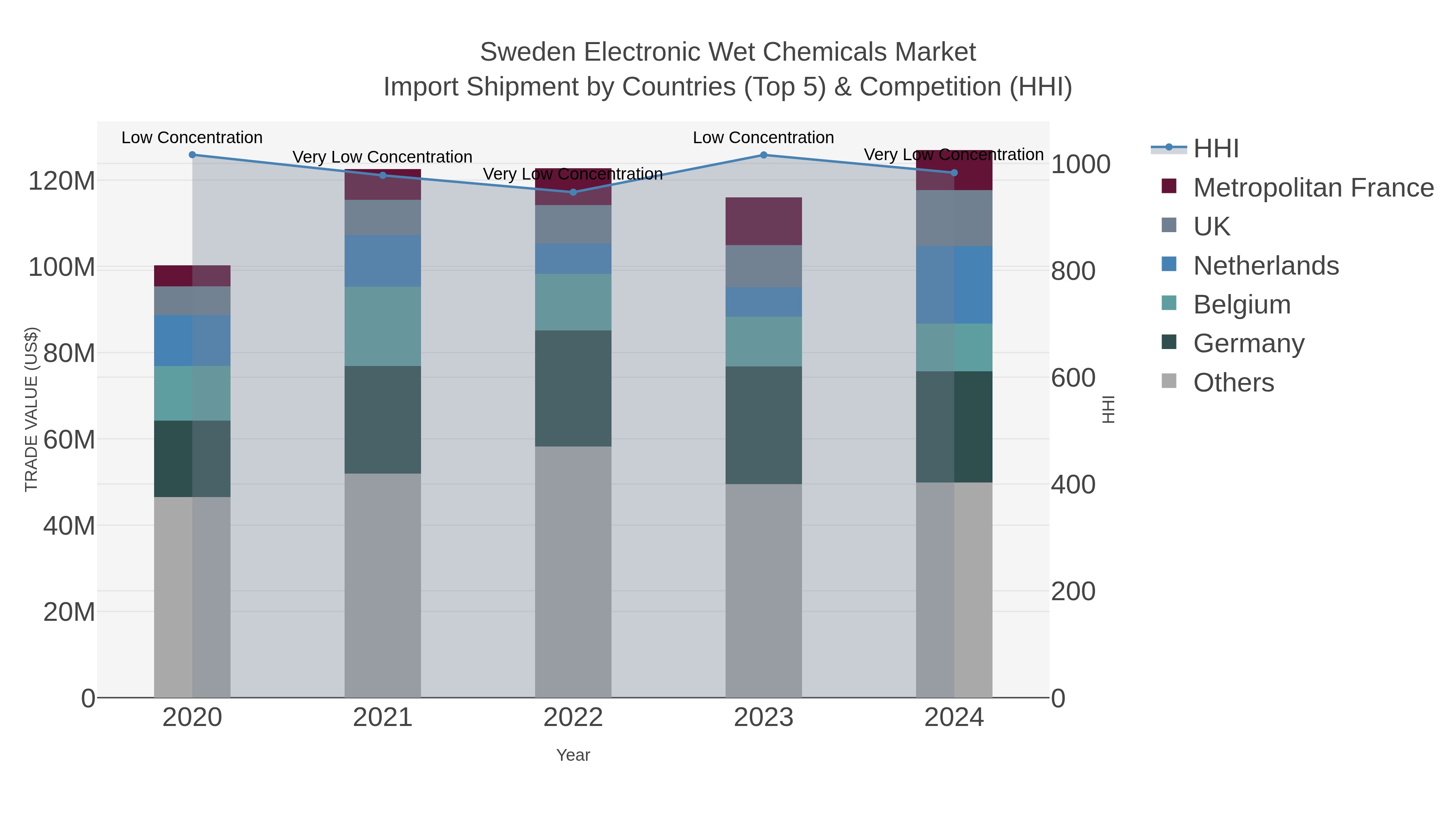 Sweden Electronic Wet Chemicals Market Import Shipment by Countries (Top 5) & Competition (HHI)