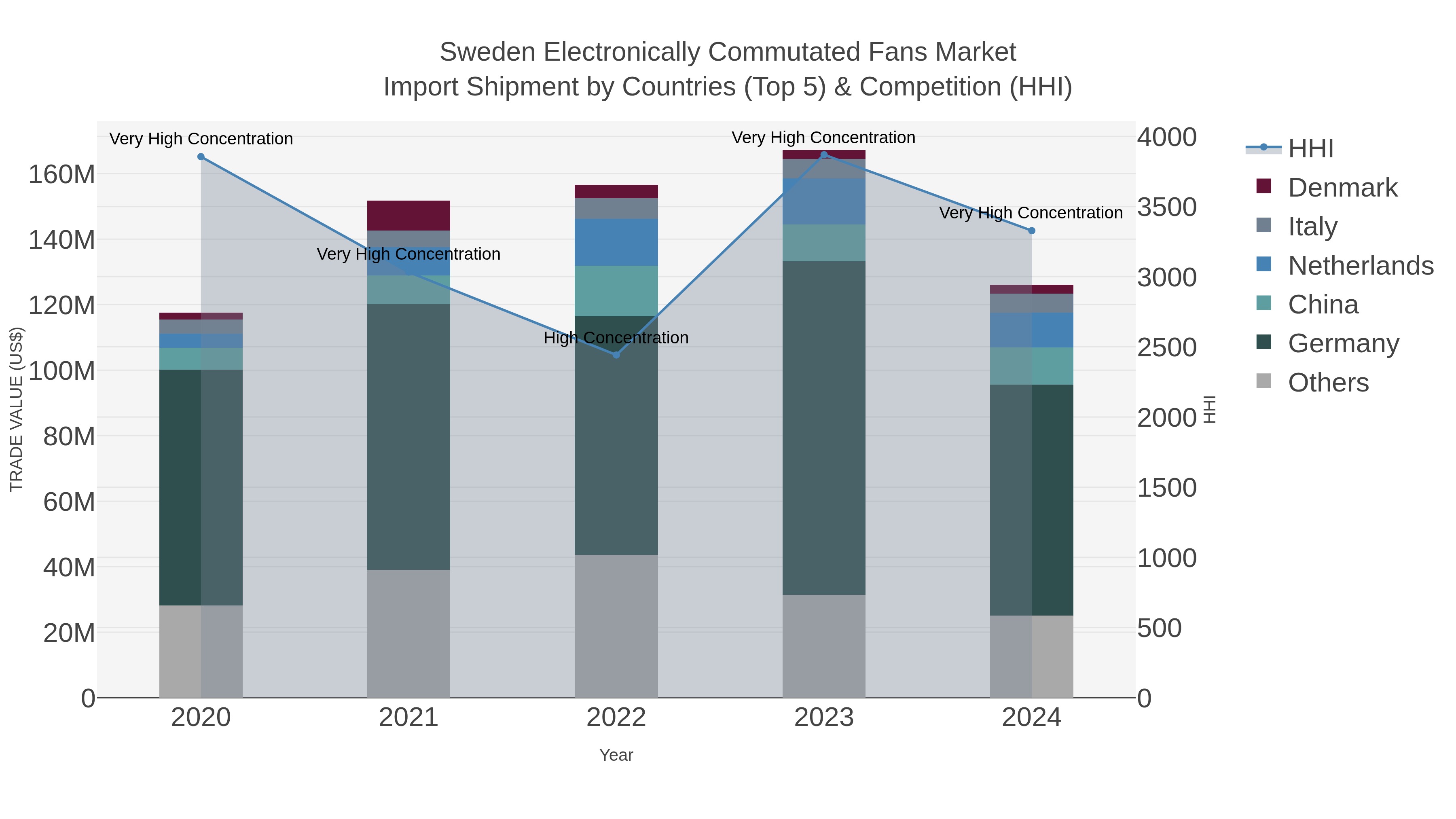 Sweden Electronically Commutated Fans Market Import Shipment by Countries (Top 5) & Competition (HHI)