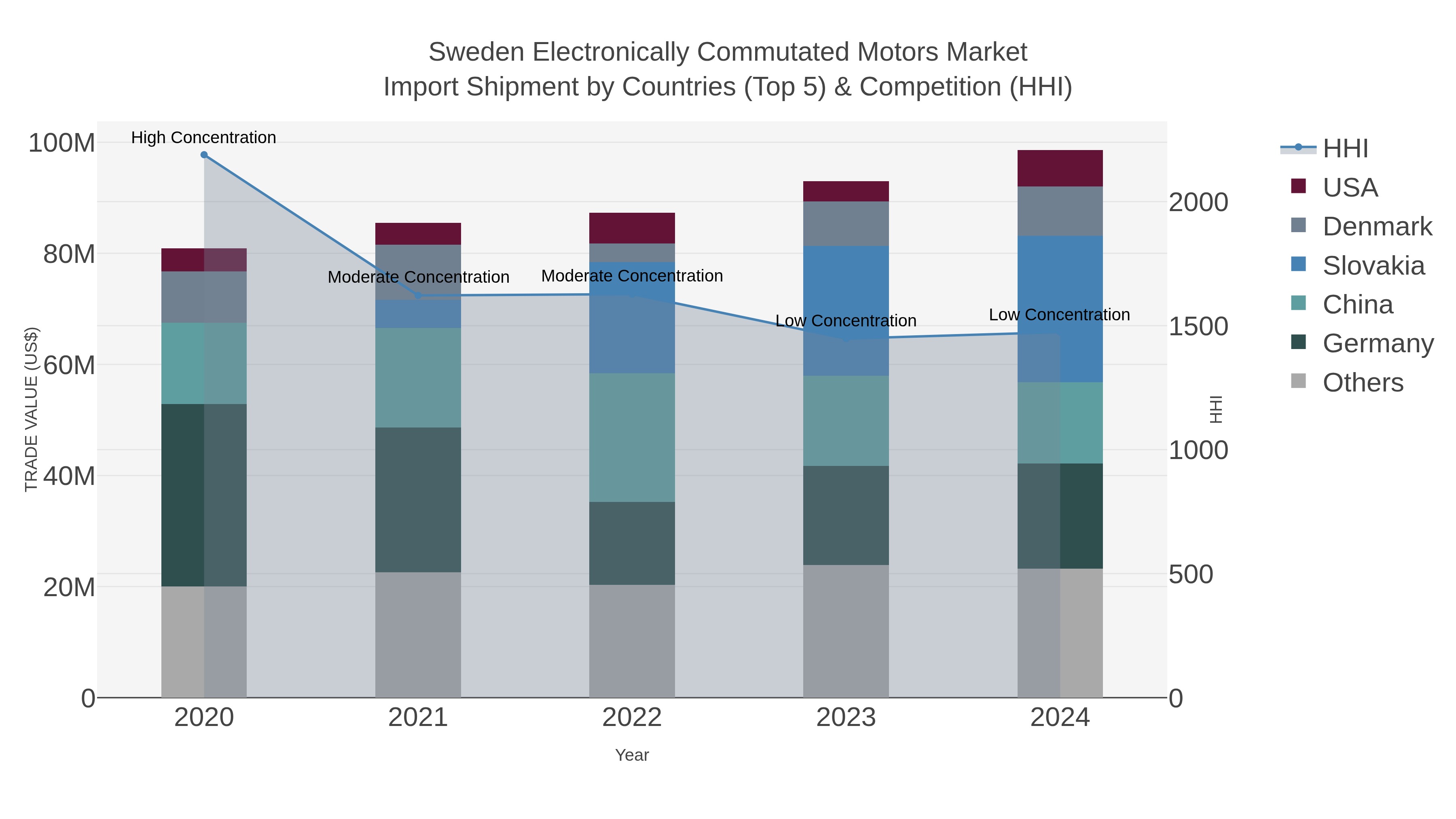 Sweden Electronically Commutated Motors Market Import Shipment by Countries (Top 5) & Competition (HHI)