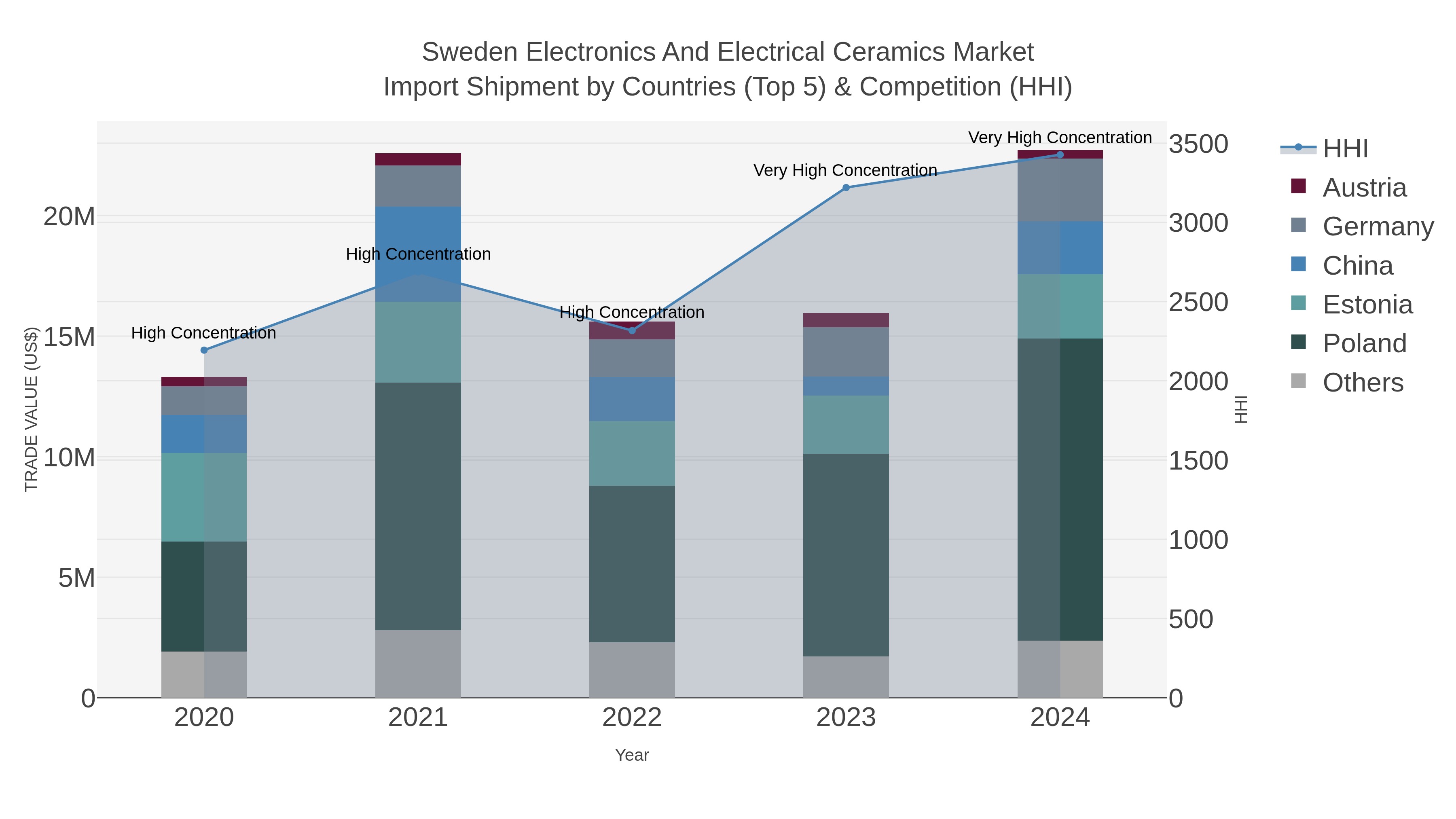 Sweden Electronics And Electrical Ceramics Market Import Shipment by Countries (Top 5) & Competition (HHI)