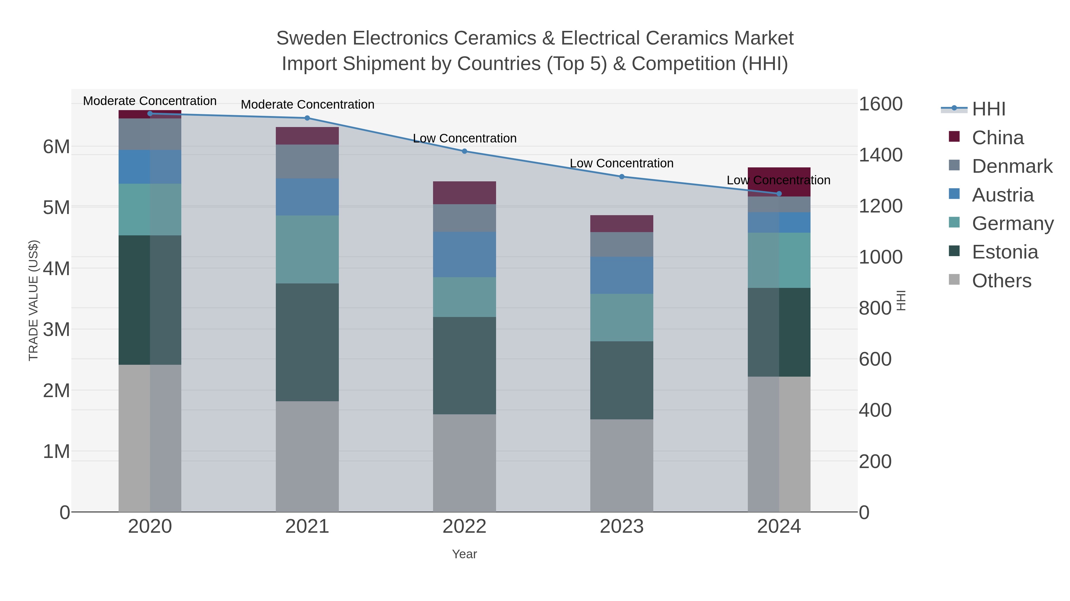 Sweden Electronics Ceramics & Electrical Ceramics Market Import Shipment by Countries (Top 5) & Competition (HHI)