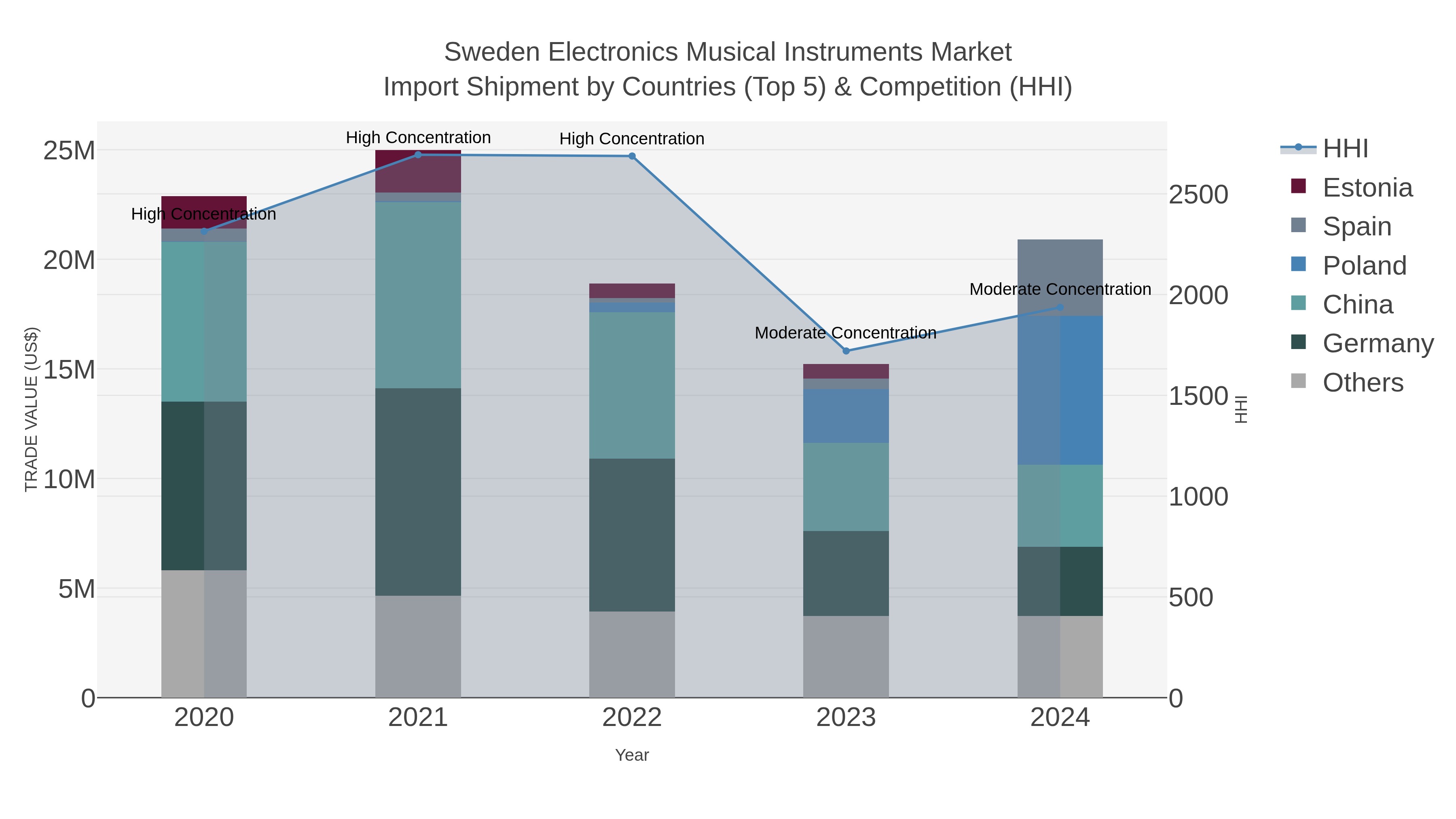 Sweden Electronics Musical Instruments Market Import Shipment by Countries (Top 5) & Competition (HHI)