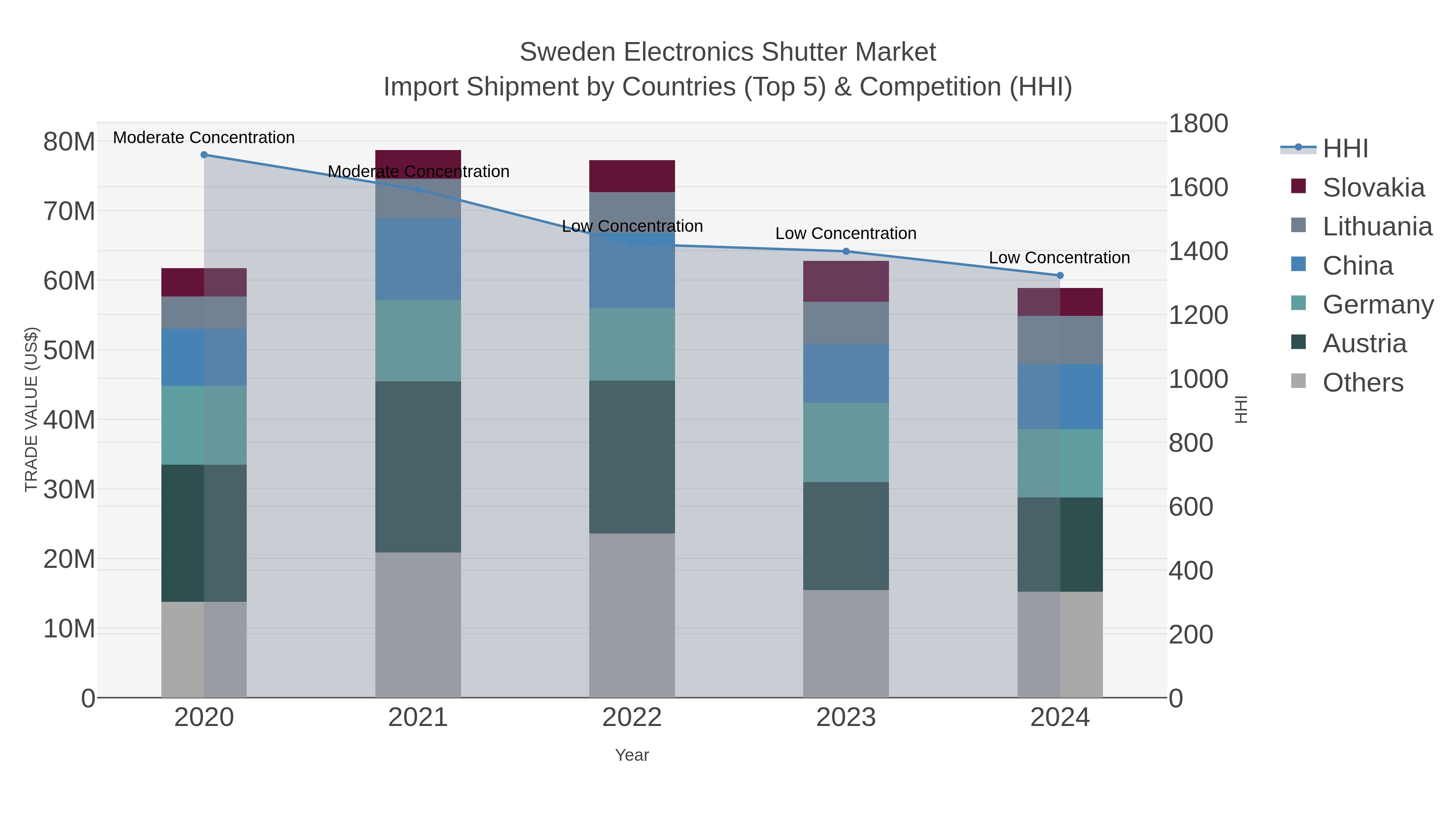 Sweden Electronics Shutter Market Import Shipment by Countries (Top 5) & Competition (HHI)