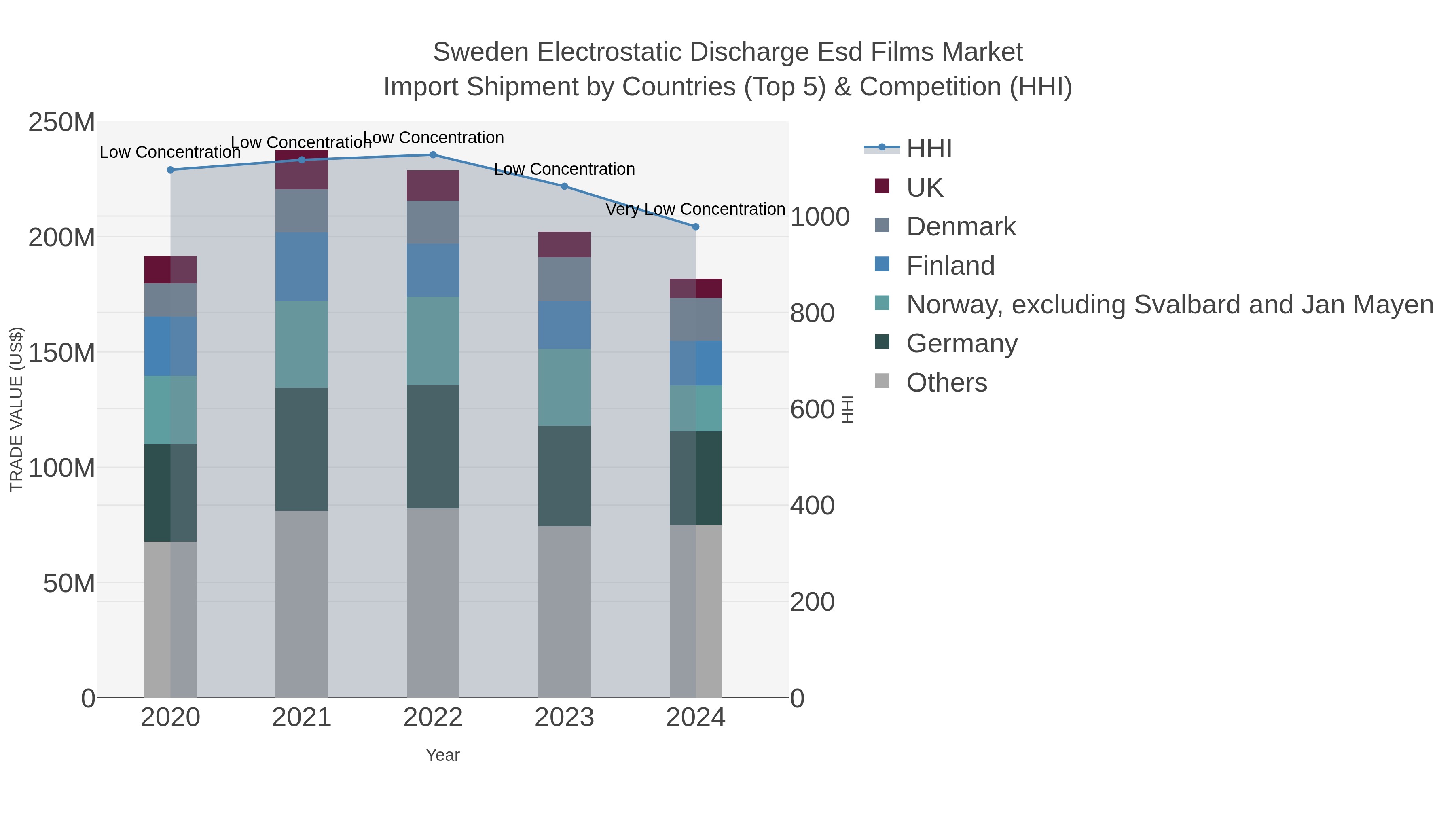 Sweden Electrostatic Discharge Esd Films Market Import Shipment by Countries (Top 5) & Competition (HHI)