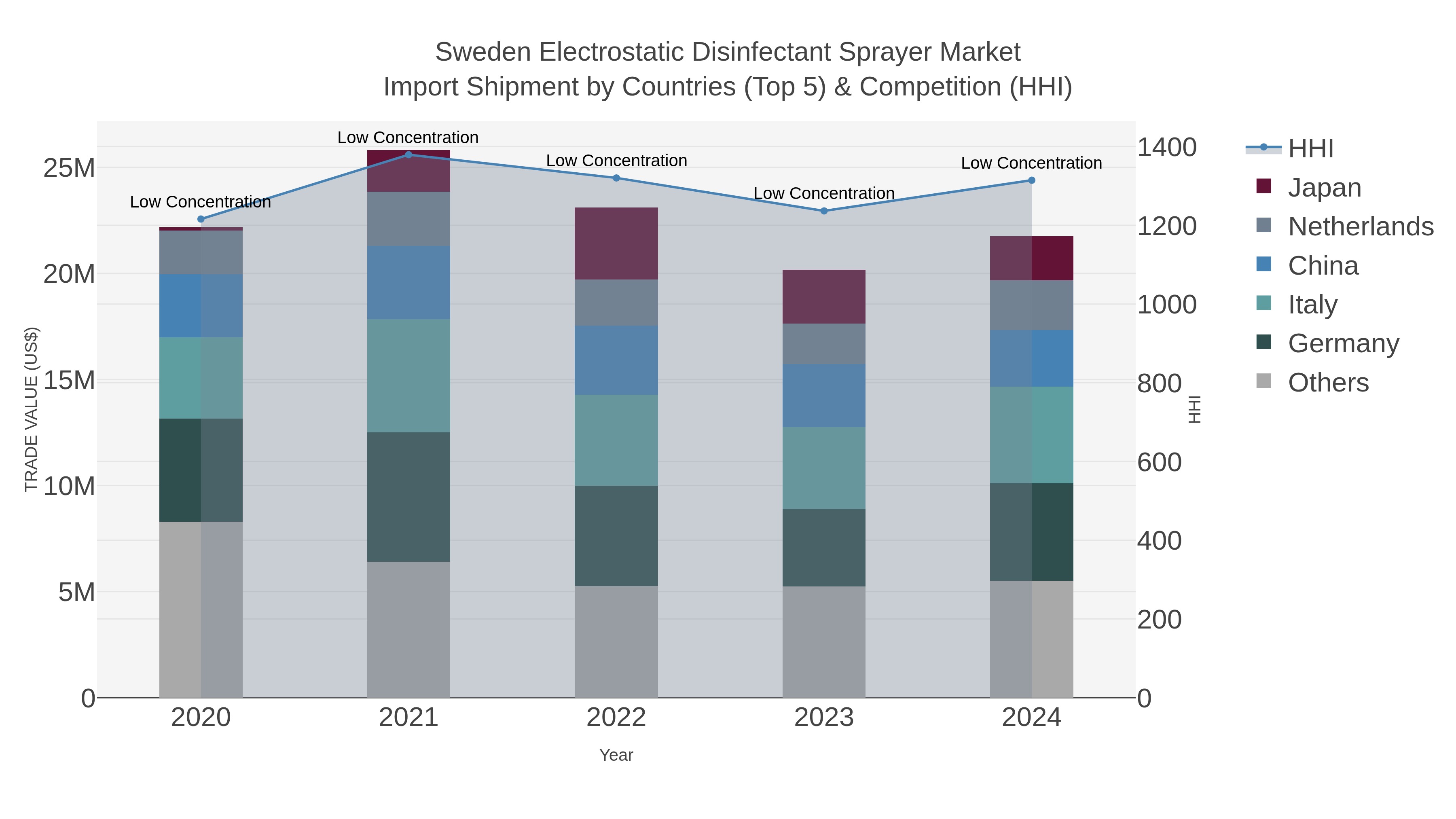 Sweden Electrostatic Disinfectant Sprayer Market Import Shipment by Countries (Top 5) & Competition (HHI)