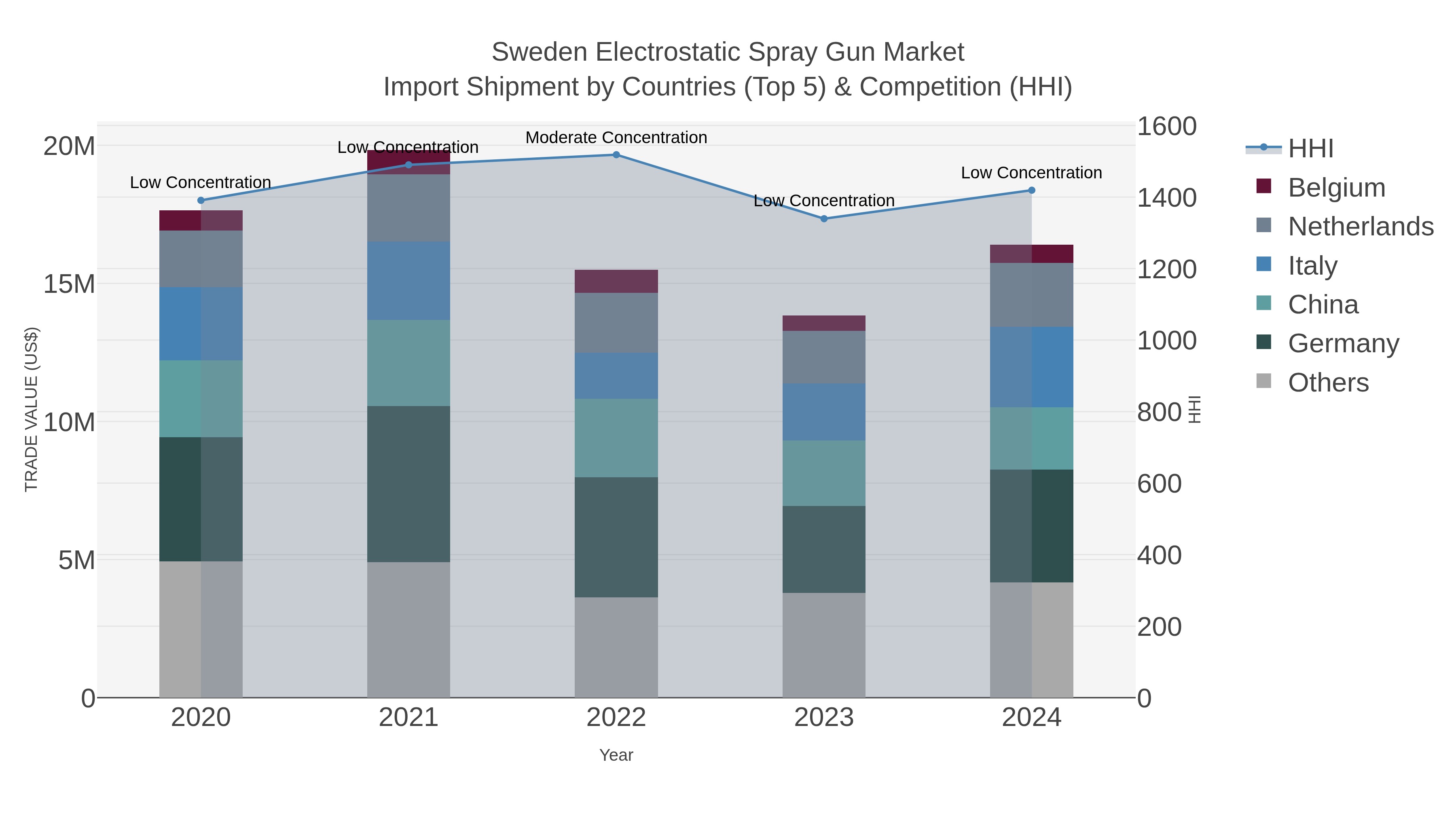 Sweden Electrostatic Spray Gun Market Import Shipment by Countries (Top 5) & Competition (HHI)