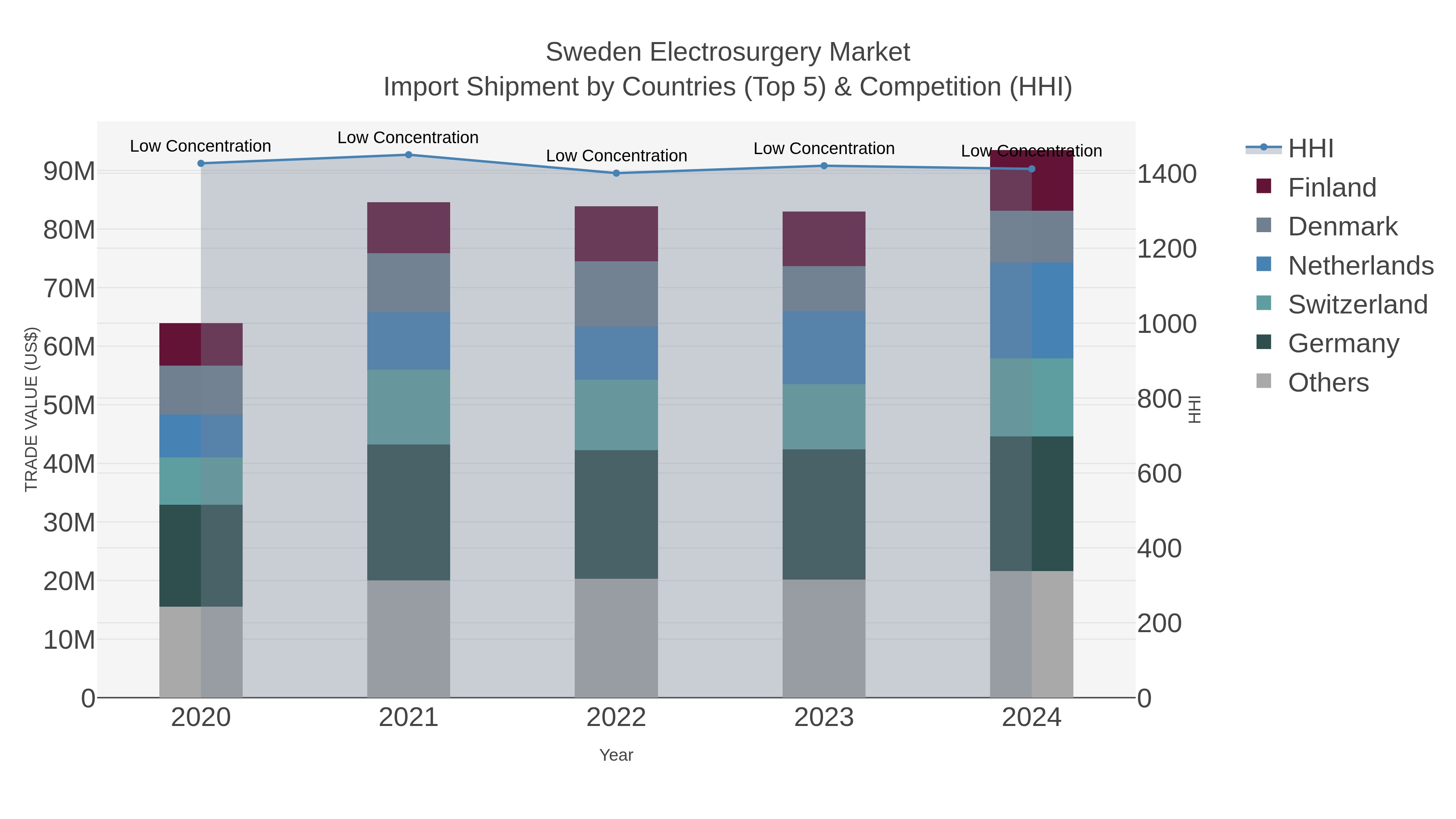 Sweden Electrosurgery Market Import Shipment by Countries (Top 5) & Competition (HHI)