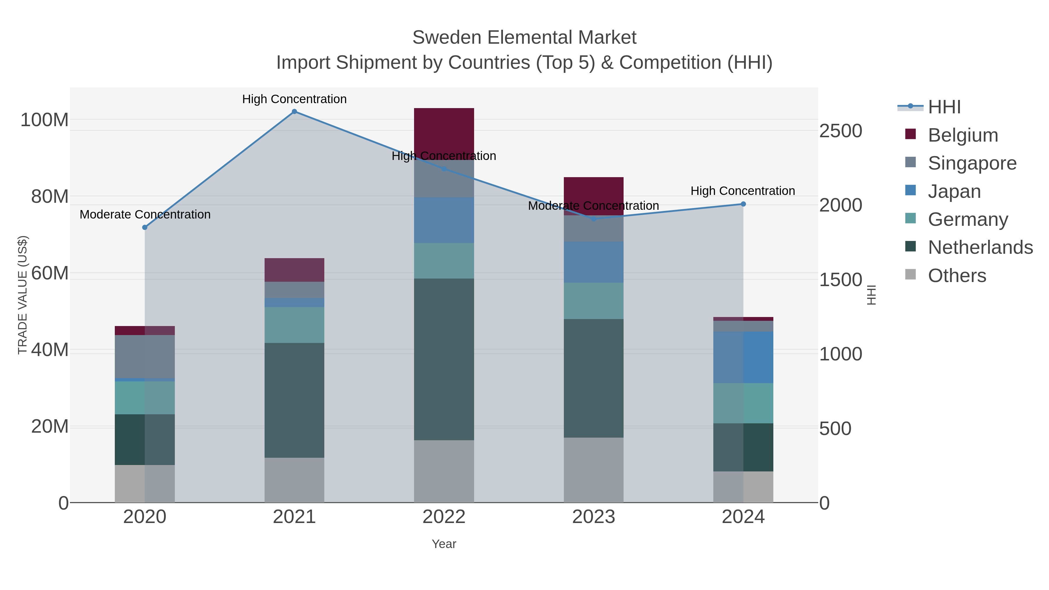 Sweden Elemental Market Import Shipment by Countries (Top 5) & Competition (HHI)