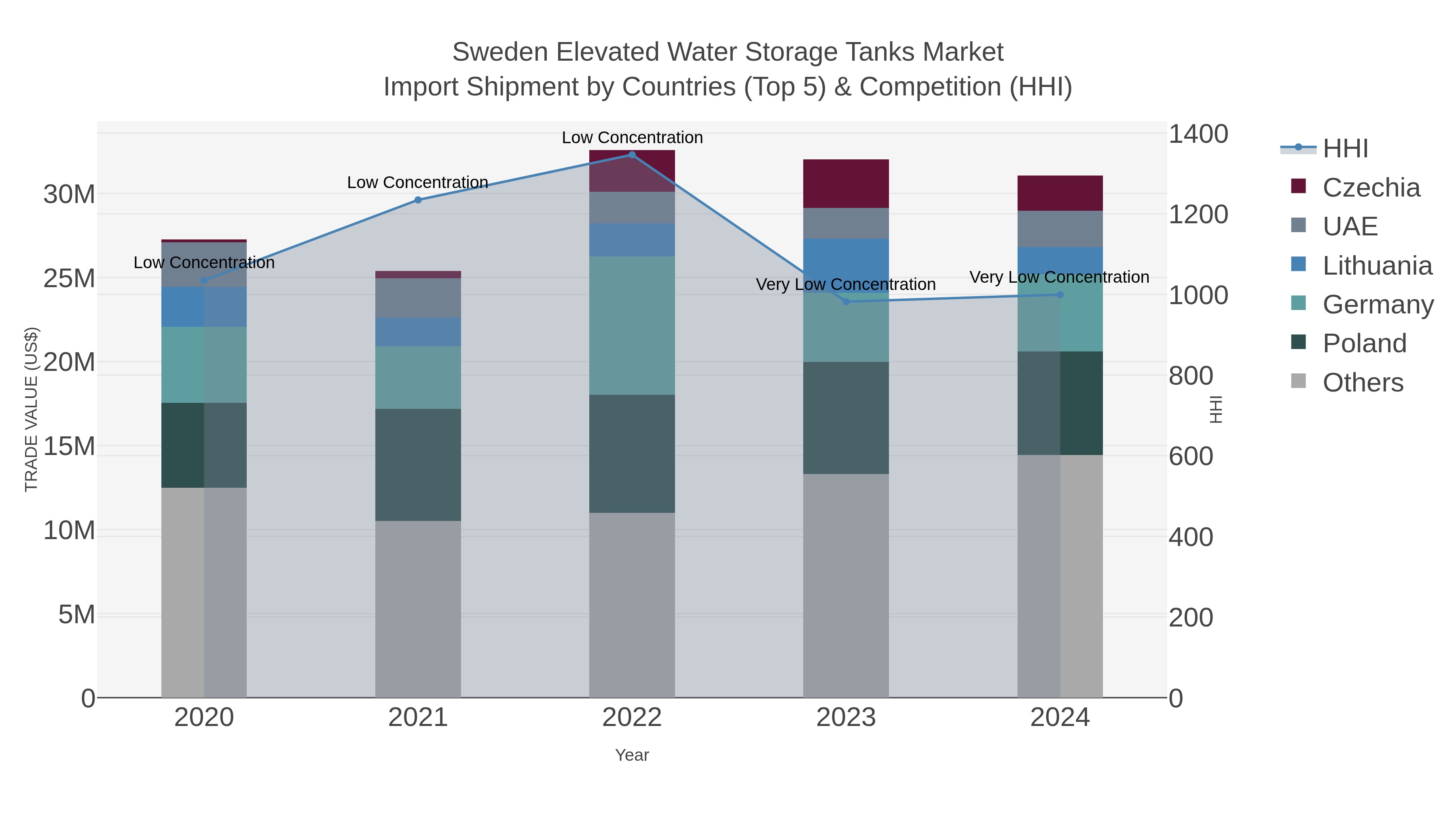 Sweden Elevated Water Storage Tanks Market Import Shipment by Countries (Top 5) & Competition (HHI)